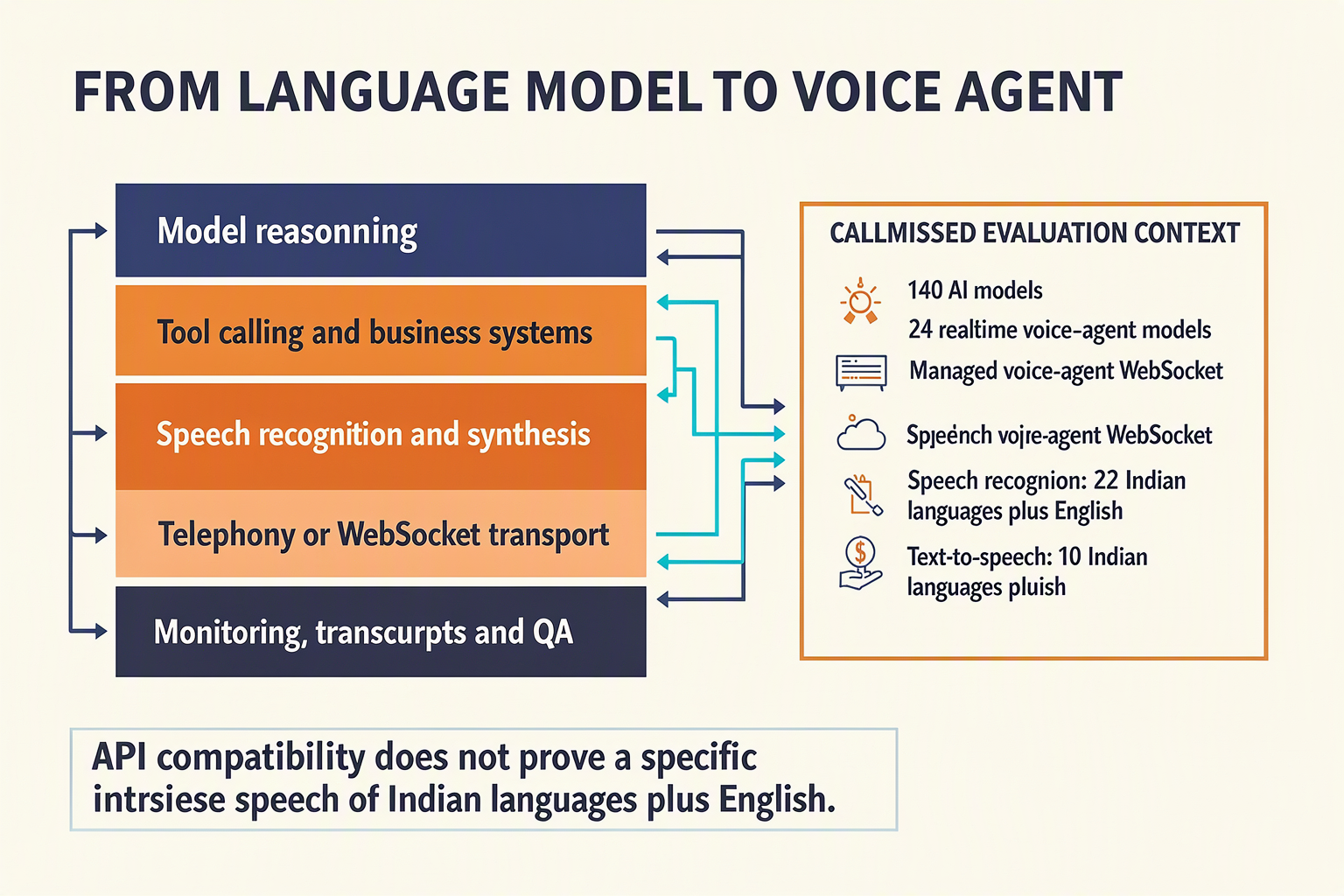 Production stack for assessing language models in business automation and multilingual voice agents