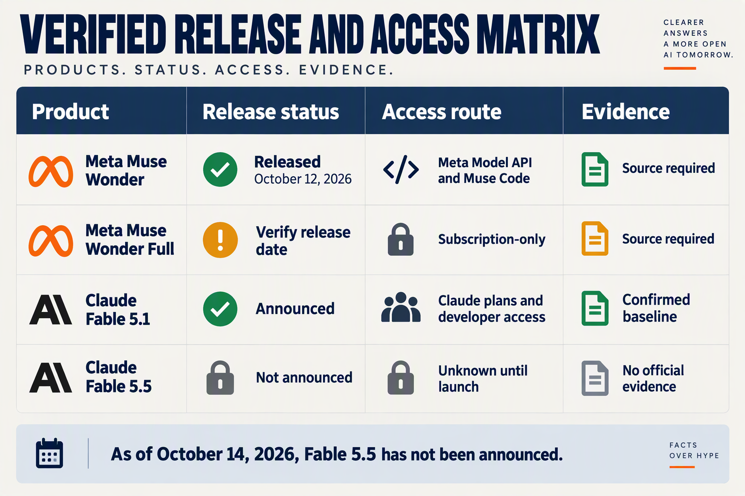 Table separating confirmed access details for Wonder, Wonder Full, Fable 5.1 and Fable 5.5