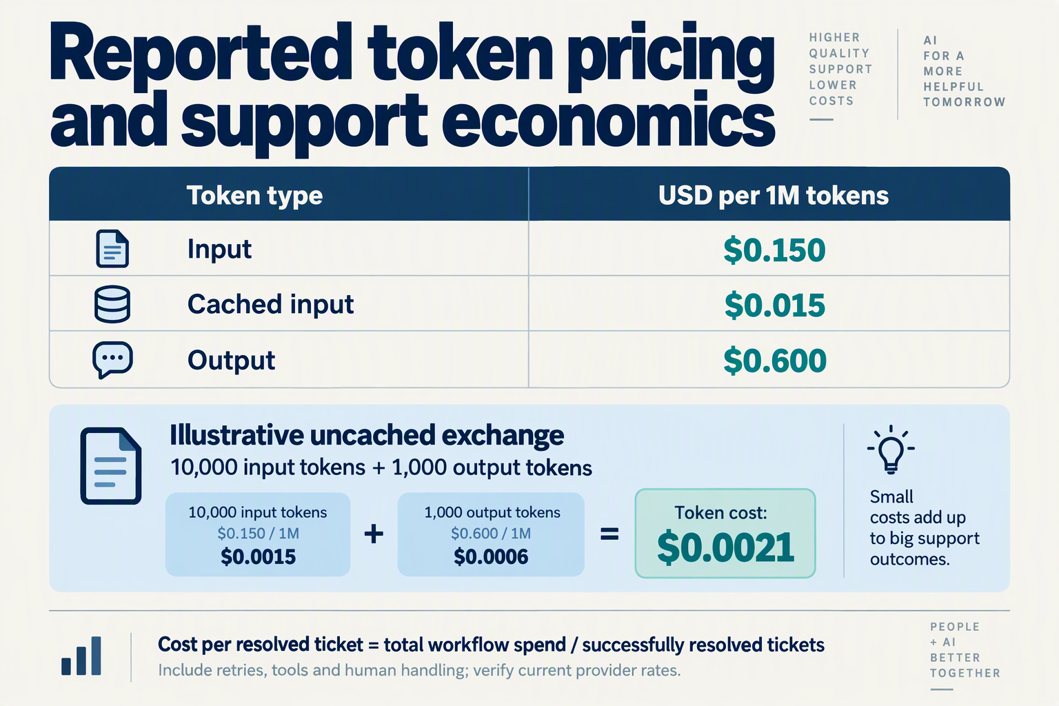 Reported token pricing table and illustrative exchange cost, distinguished from total cost per resolved ticket