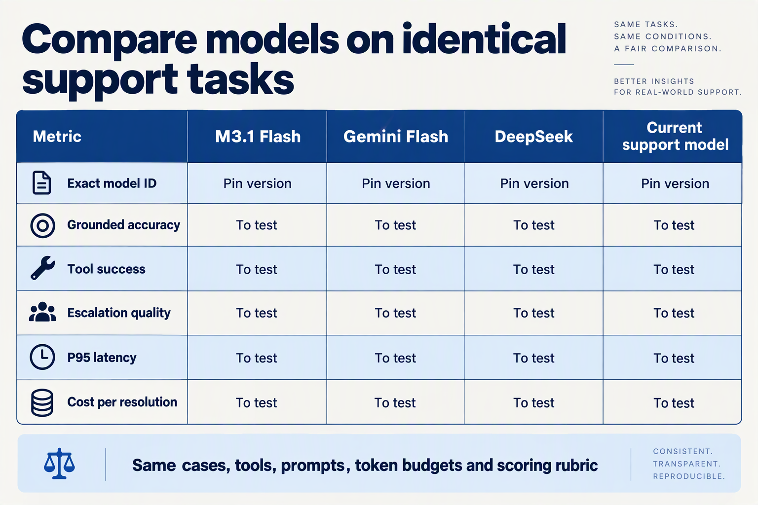 Comparison matrix for M3.1 Flash and alternative models with version checks and support metrics awaiting testing