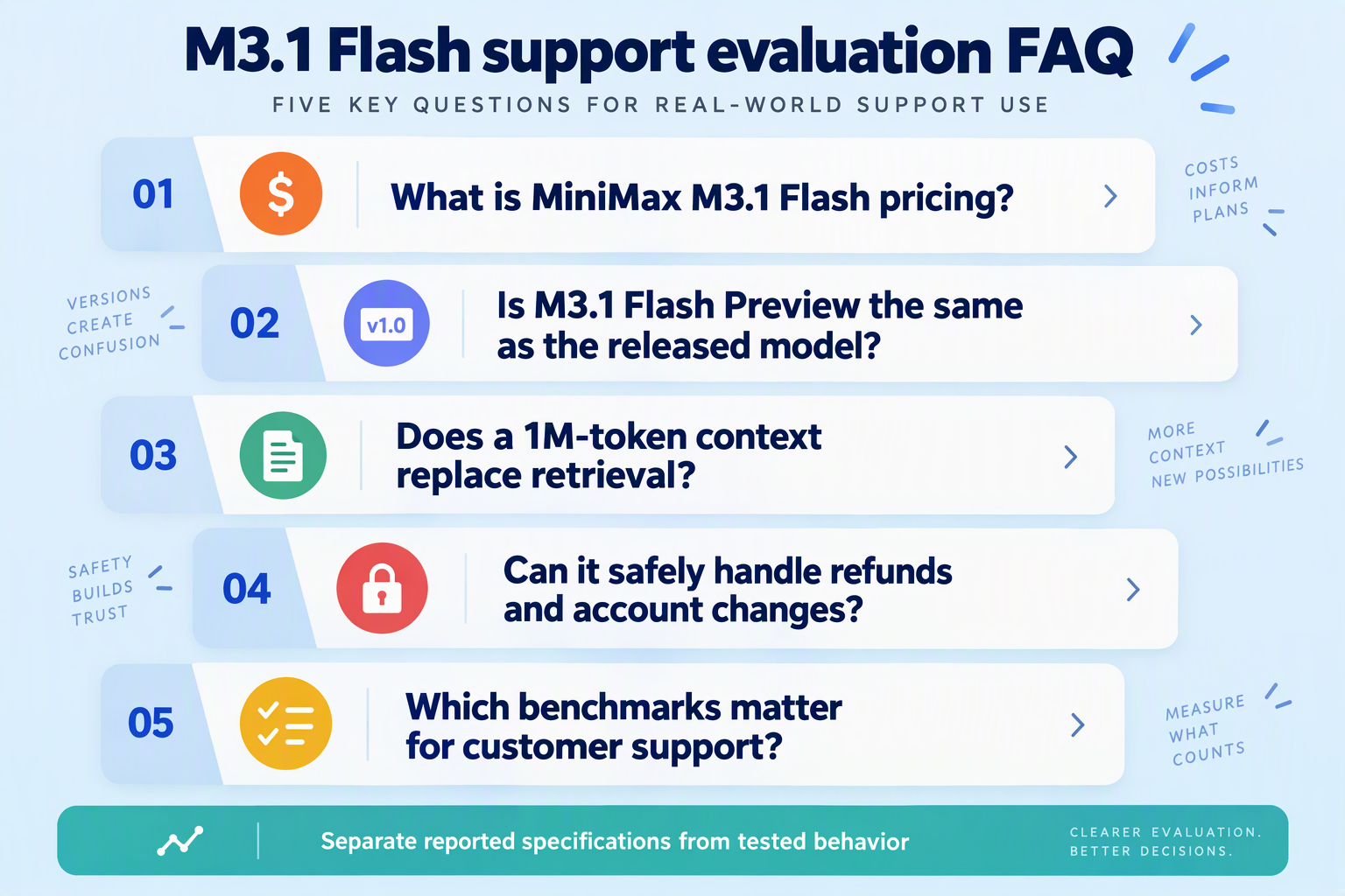 FAQ cards about model pricing, preview versions, retrieval, sensitive actions and customer-support benchmarks