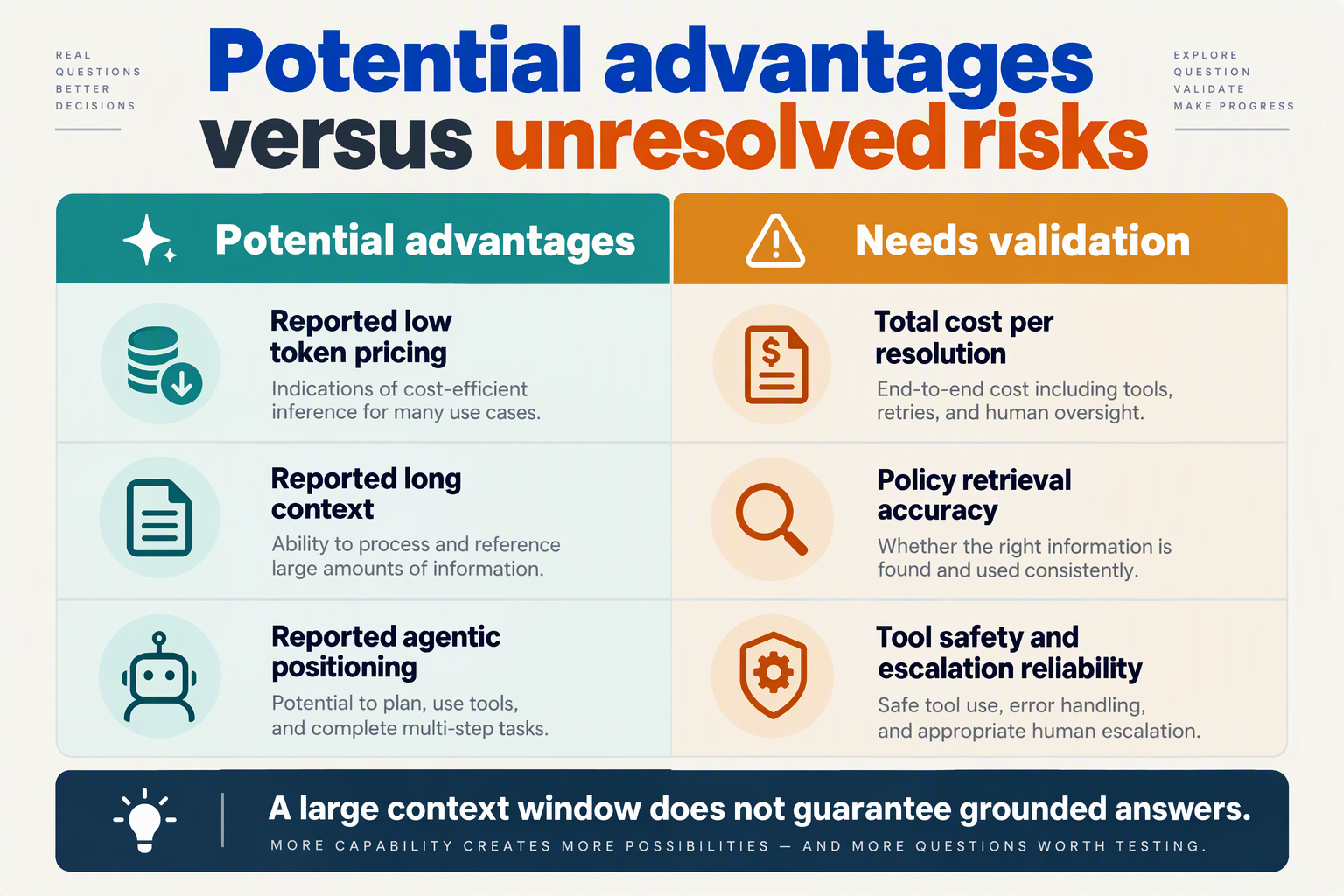 Balanced table contrasting reported model advantages with support-specific risks that still require testing