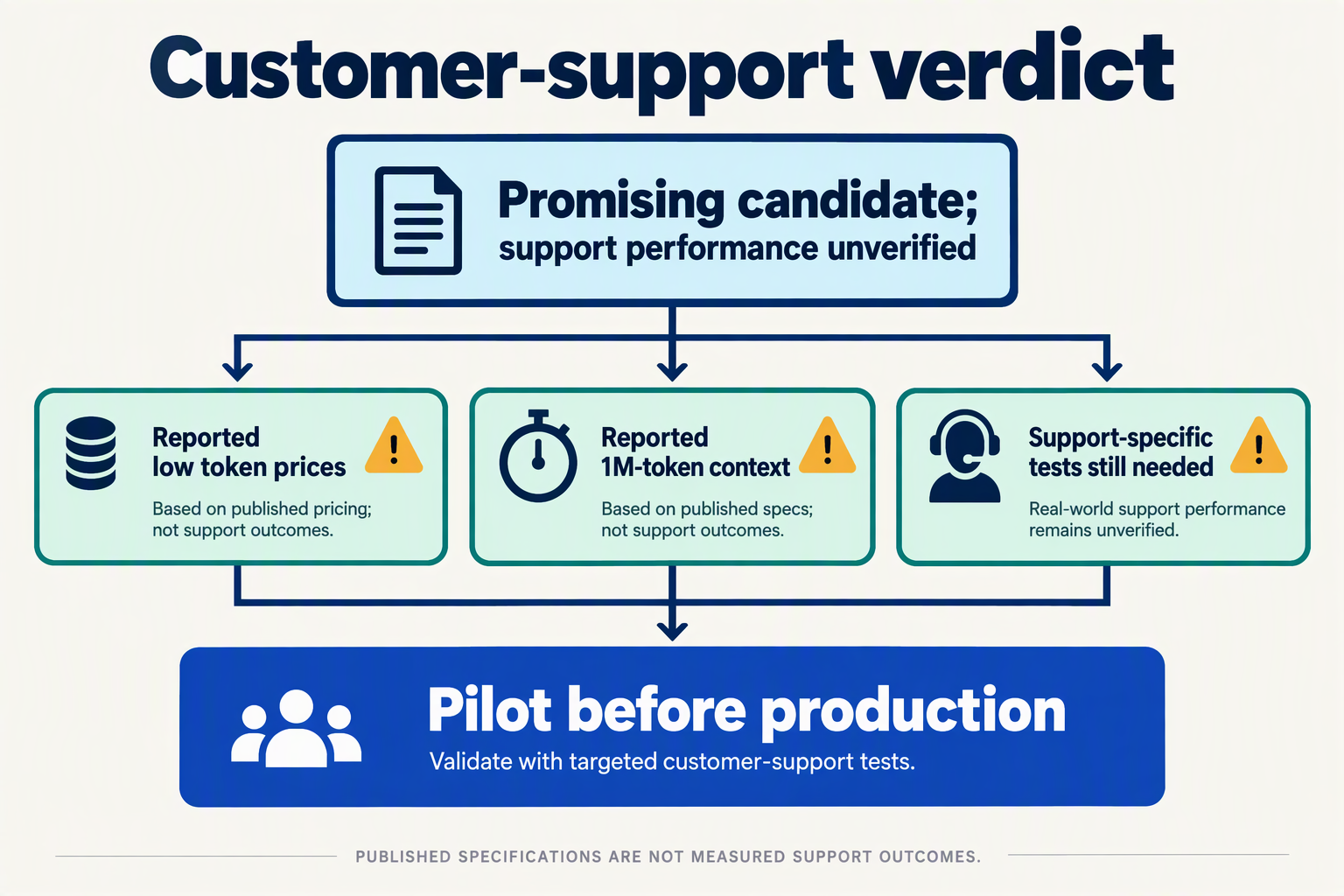 Decision tree recommending a support pilot rather than treating reported model specifications as proven results
