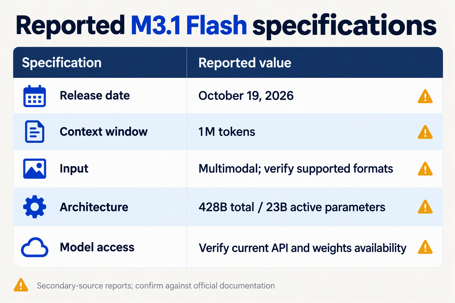 Table of reported M3.1 Flash specifications with reminders to verify access and official documentation