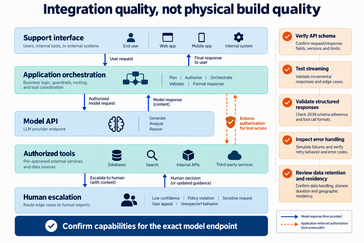 Architecture diagram showing API integration checks, authorized tools and human escalation for support applications