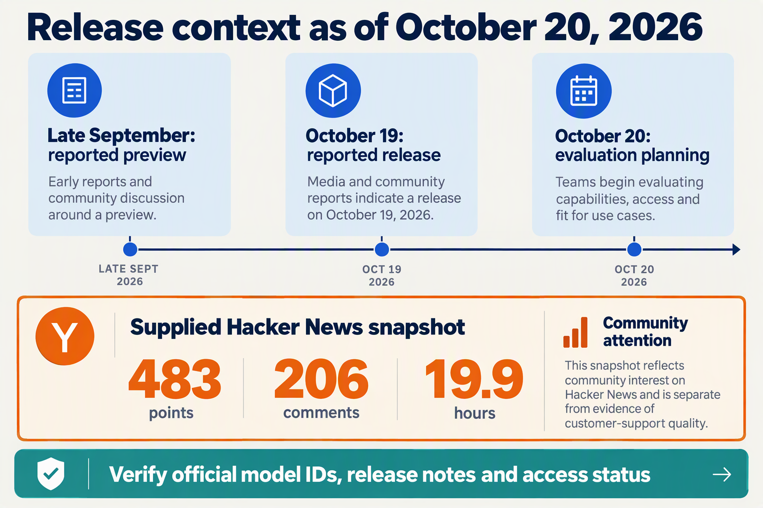 Timeline separating reported preview and release dates from the supplied Hacker News engagement snapshot