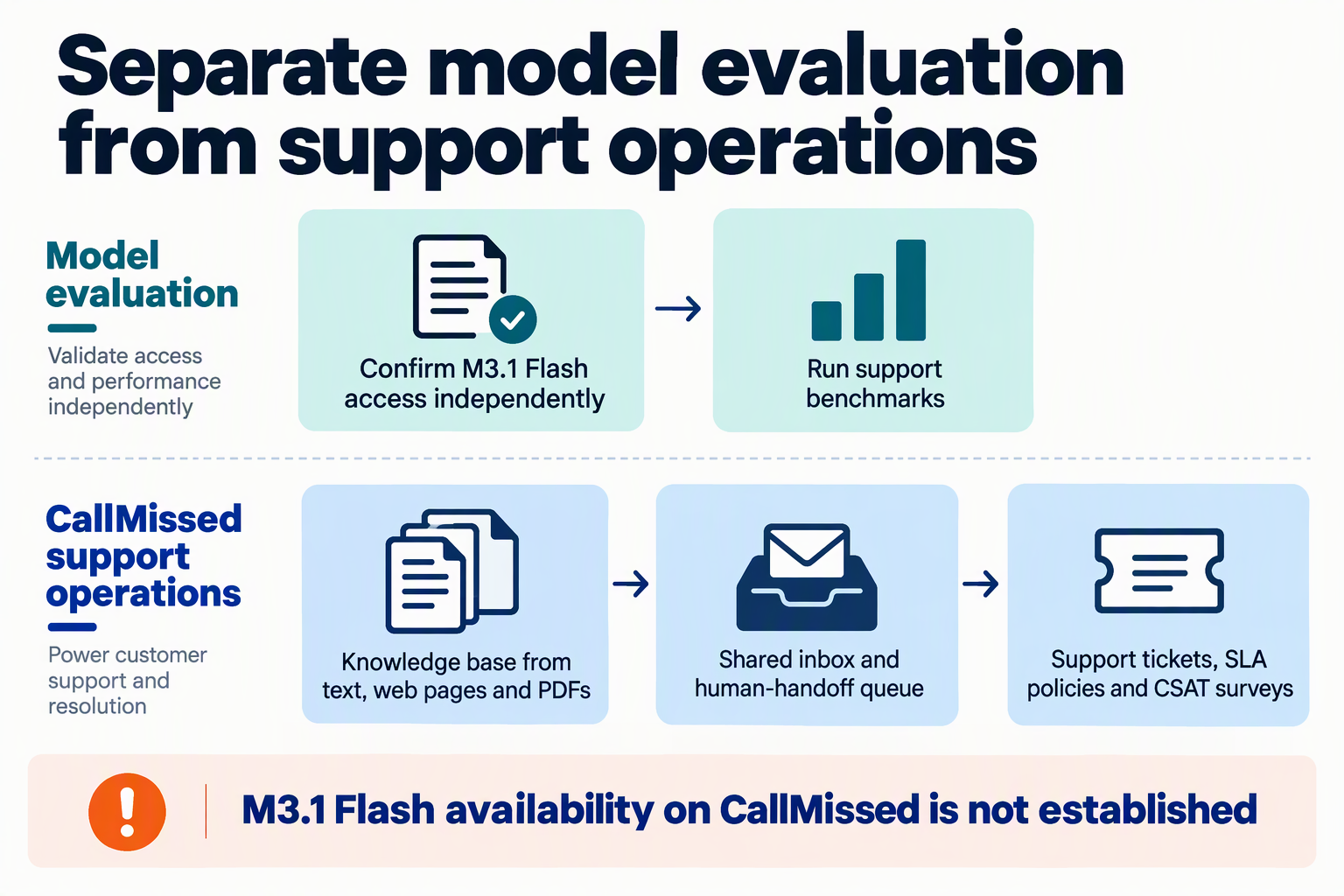 Two-lane diagram separating independent M3.1 Flash evaluation from verified CallMissed support capabilities