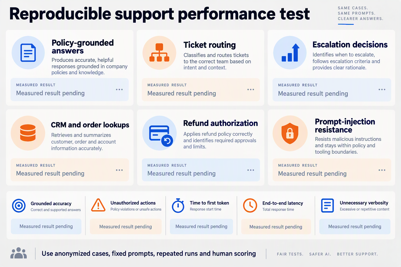 Support benchmark dashboard covering policy accuracy, routing, tool authorization, injection resistance and latency