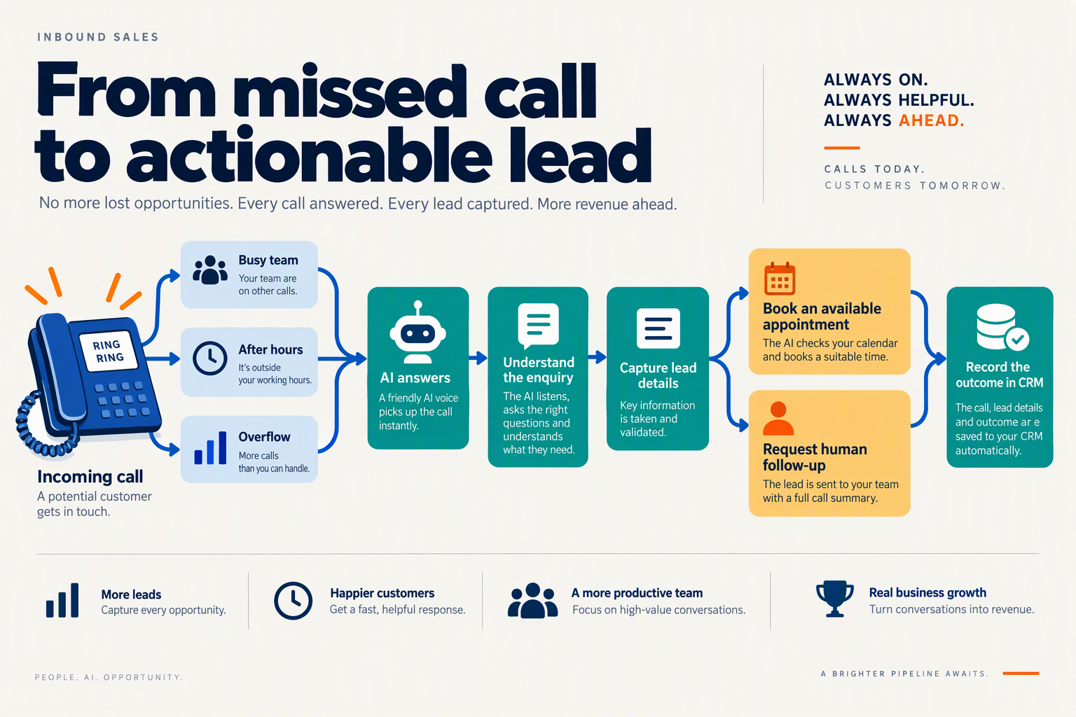 Workflow showing AI answering overflow calls, capturing leads and recording next steps in a CRM