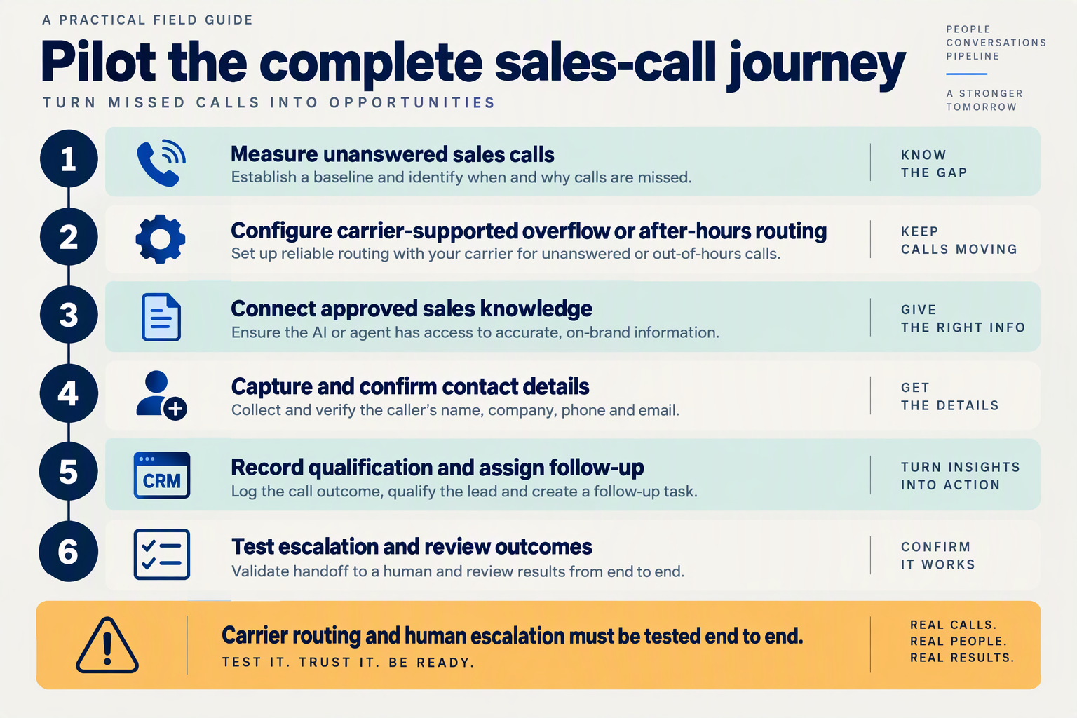 Six-step walkthrough from measuring missed calls to testing routing, CRM capture and escalation