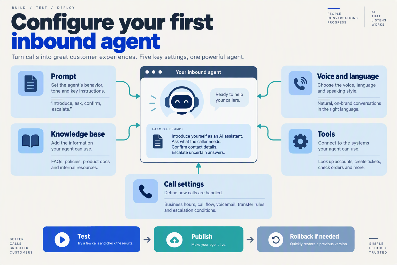 Conceptual voice-agent builder showing prompts, language, knowledge, tools and publishing controls