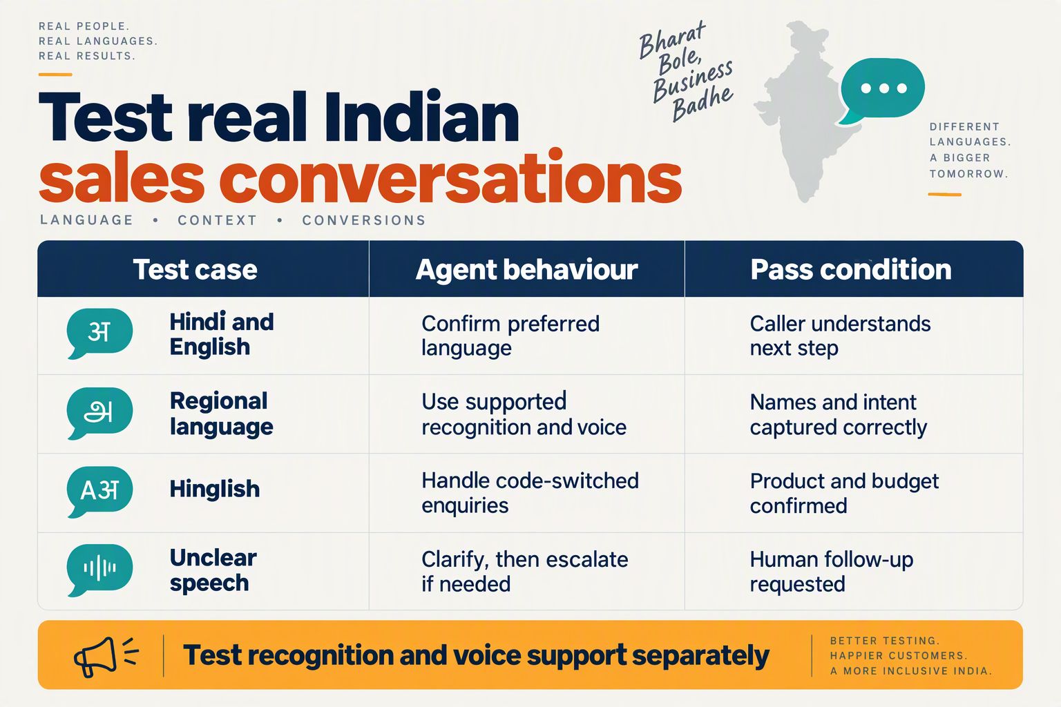 Language-testing matrix for Hindi, English, regional languages, Hinglish and unclear speech