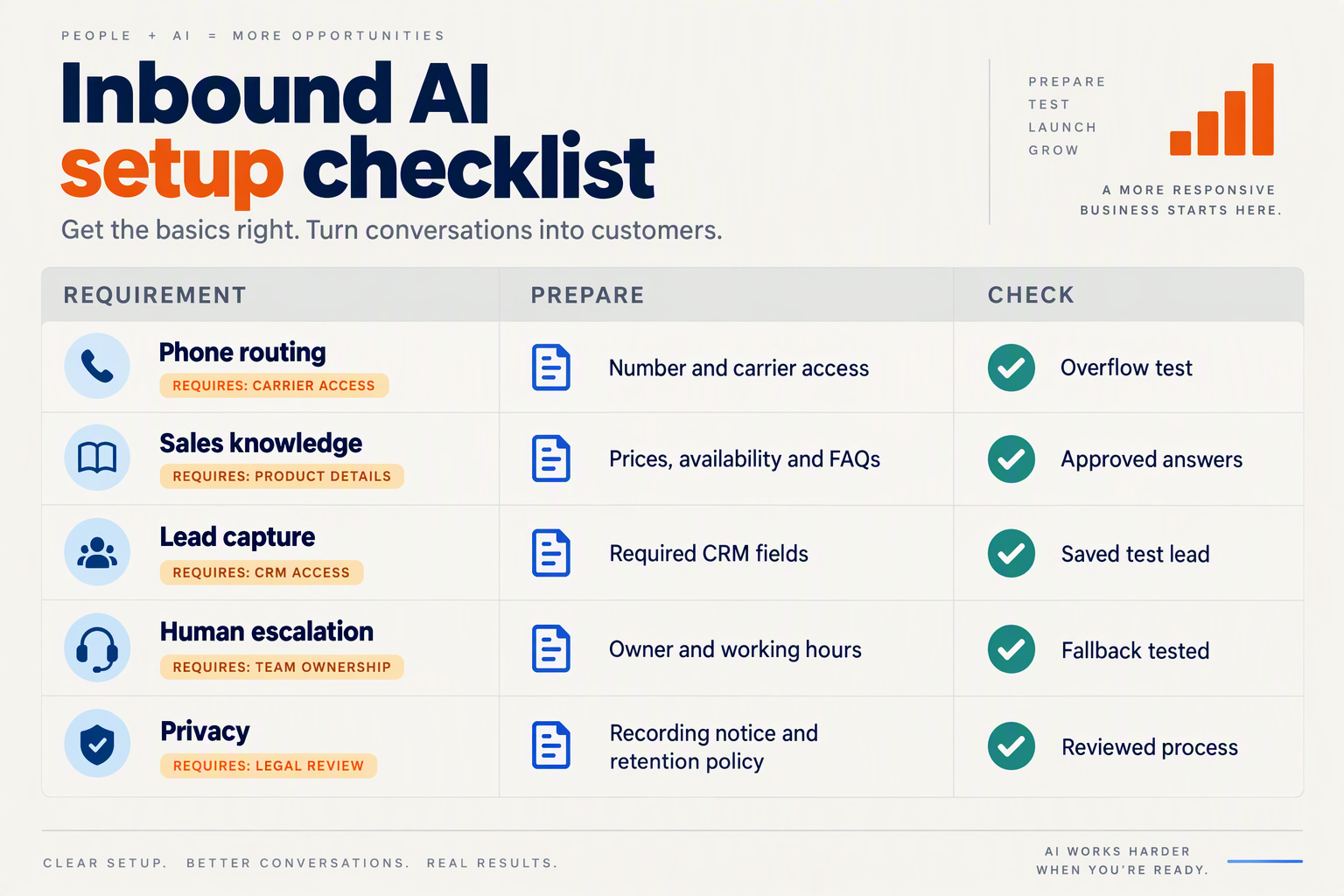 Setup checklist covering phone routing, sales knowledge, CRM fields, escalation and privacy
