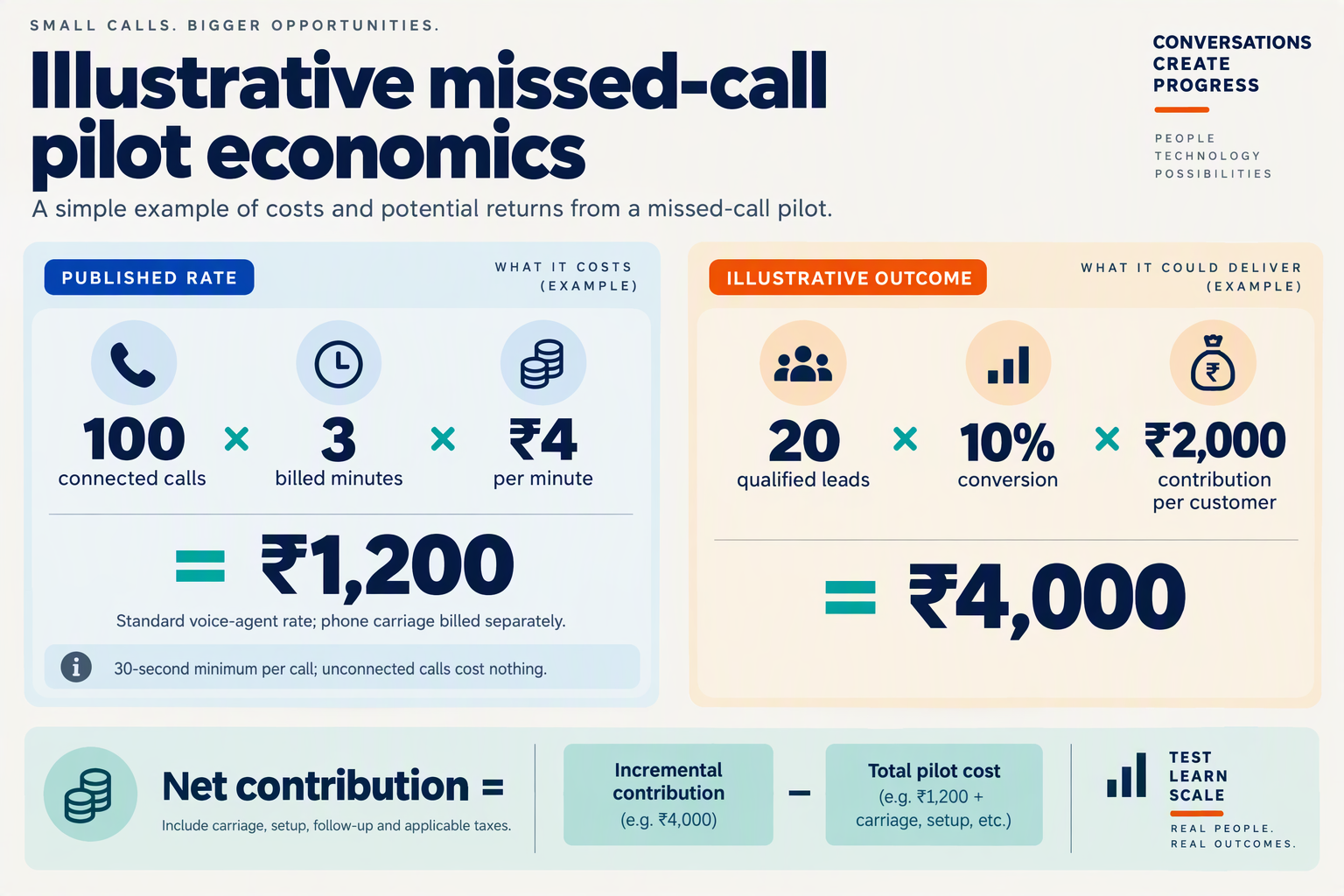 Illustrative INR pilot model comparing voice-agent costs with qualified leads and contribution margin