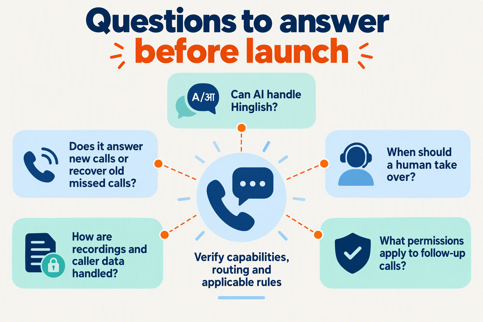 FAQ cards about Hinglish, missed-call recovery, human handoffs, recordings and follow-up permissions