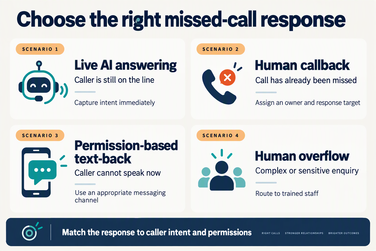 Comparison of live AI answering, human callbacks, permission-based text-back and human overflow