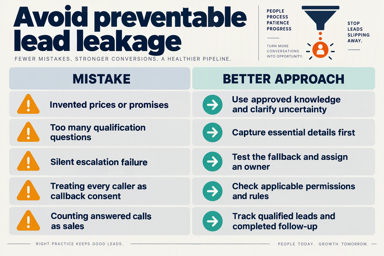 Mistakes and remedies covering unsupported answers, long scripts, failed escalation, consent and sales metrics