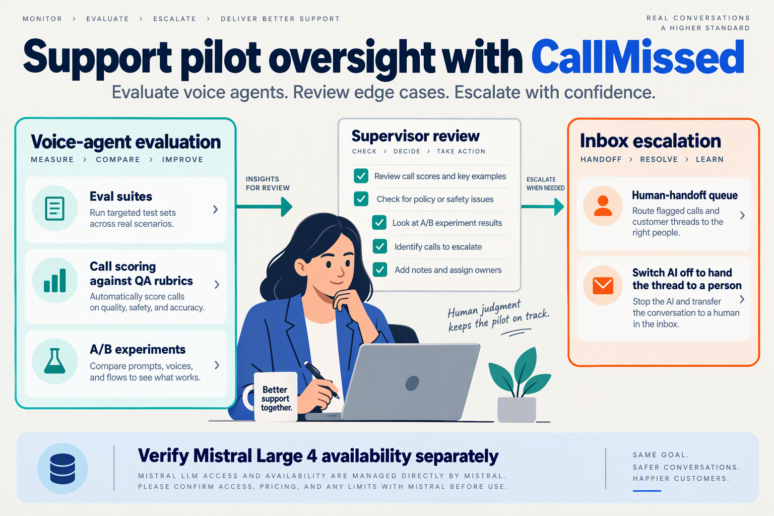 CallMissed pilot oversight diagram showing voice QA tools and inbox human handoff, with model availability separate