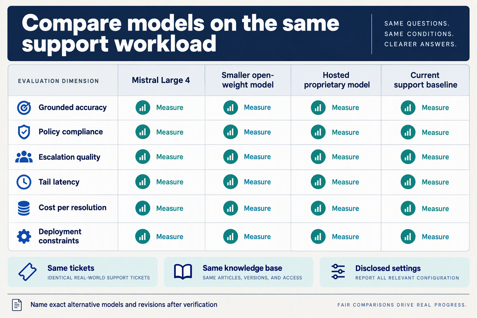 Support-model comparison scorecard with shared accuracy, latency, cost, and deployment criteria