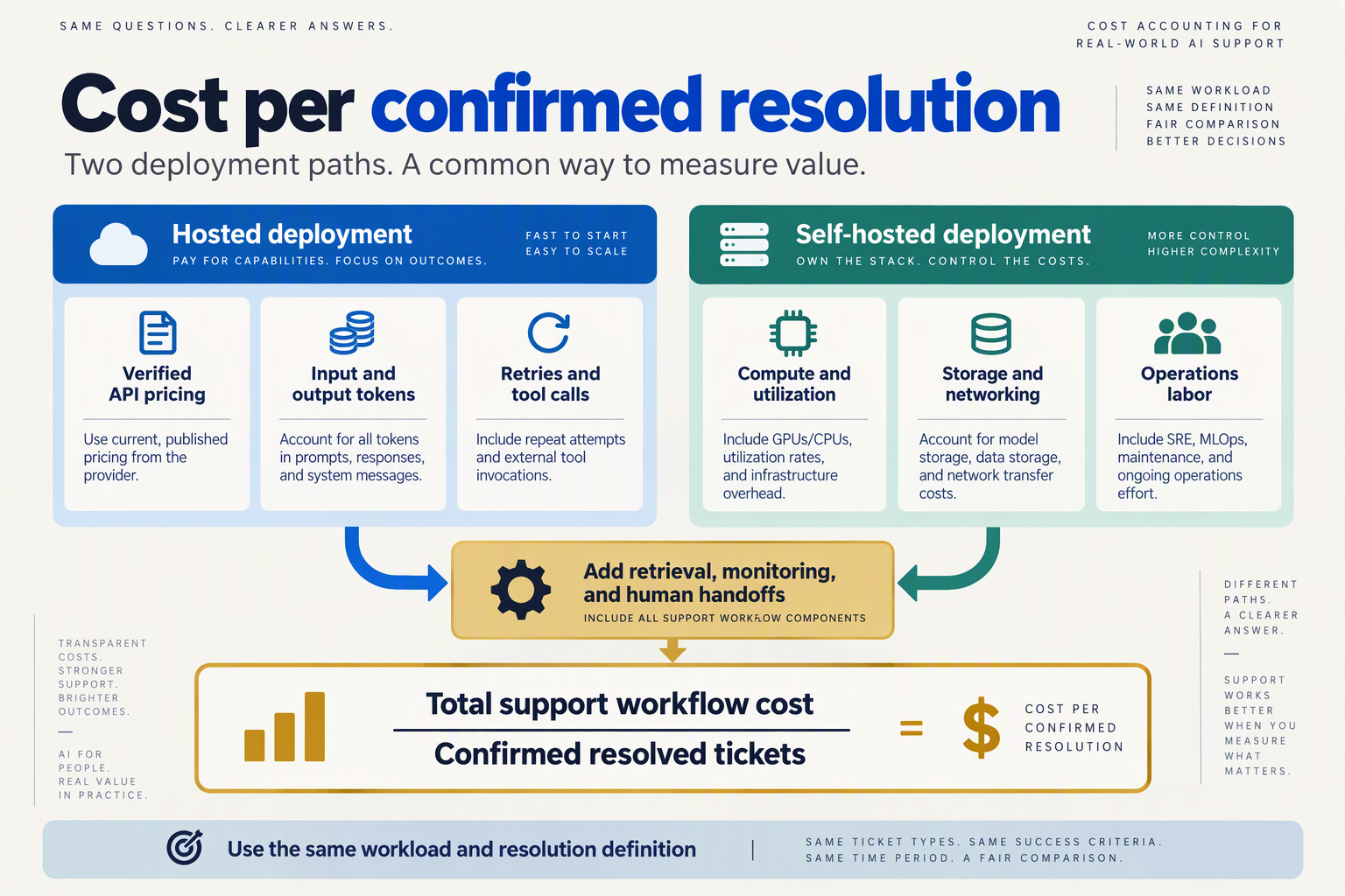 Cost model comparing hosted and self-hosted expenses per confirmed support-ticket resolution