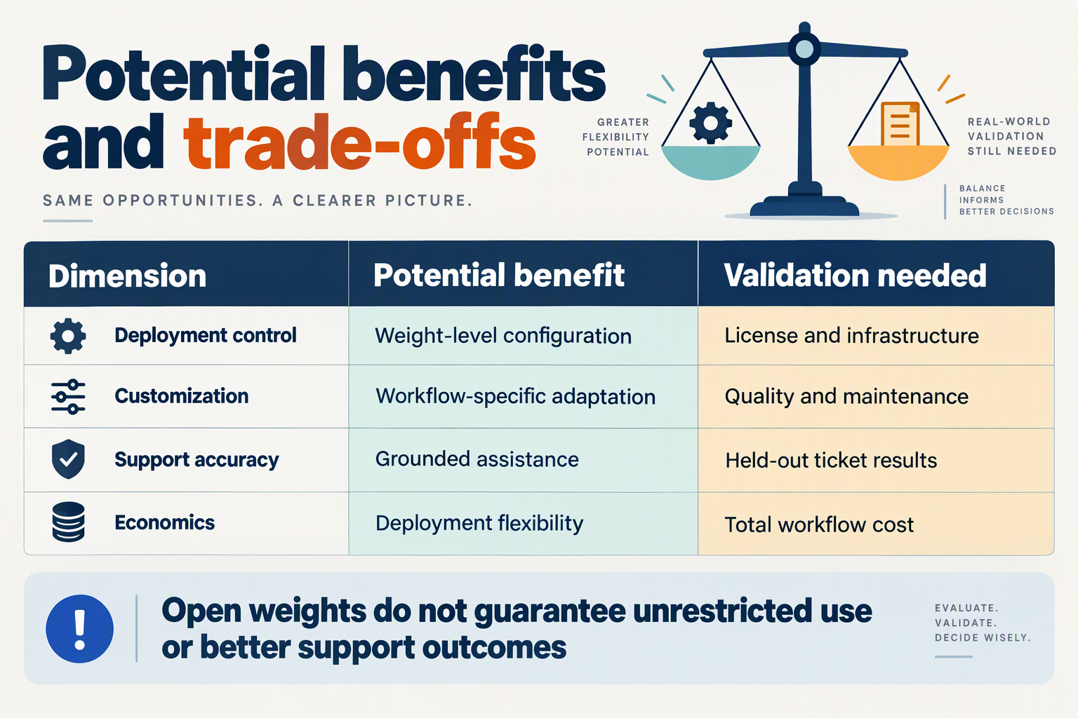 Table of potential open-weight benefits and the evidence needed to validate each advantage