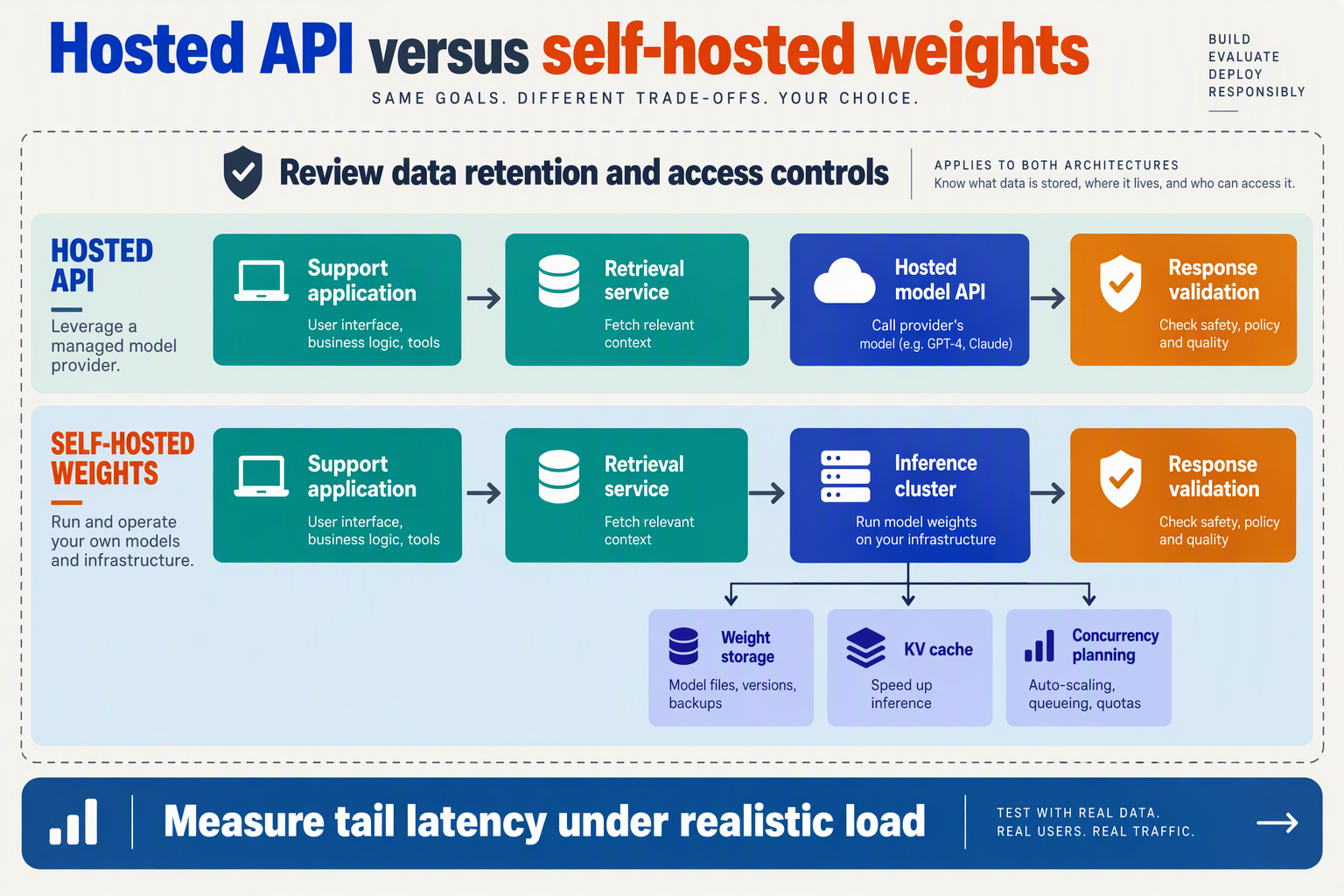 Hosted and self-hosted support architectures with hardware, concurrency, and data-handling checkpoints
