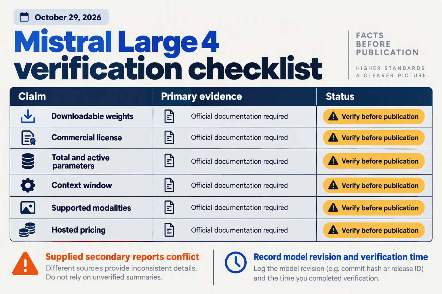 Verification matrix for Mistral Large 4 weights, licensing, specifications, and pricing