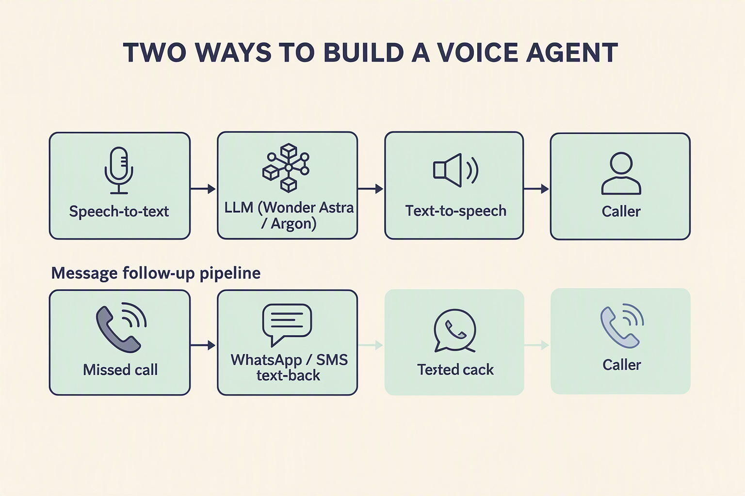 Diagram of speech-to-text, LLM and text-to-speech pipeline alongside a missed-call text-back flow and benchmark note