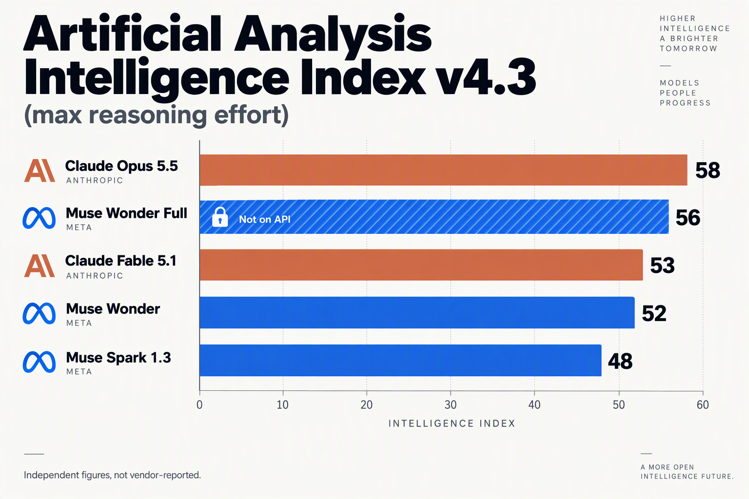 Bar chart of Artificial Analysis Intelligence Index scores for Opus 5.5, Wonder Full, Fable 5.1, Wonder and Spark 1.3