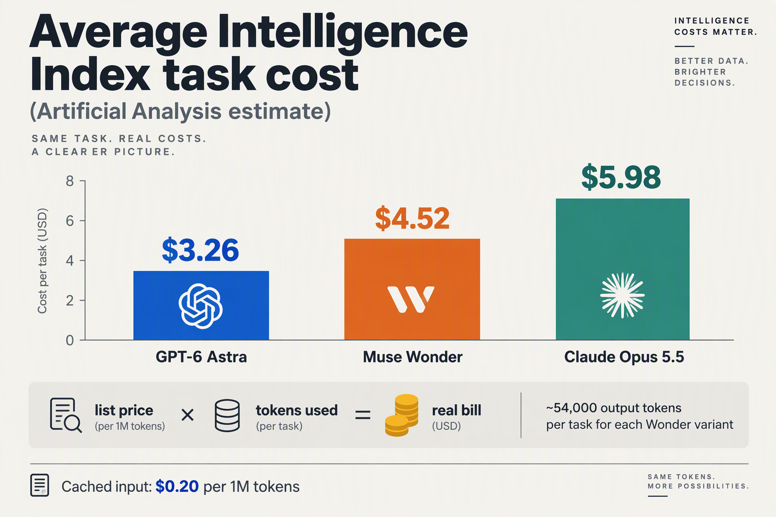 Bar chart of estimated cost per task for GPT-6 Astra, Muse Wonder and Claude Opus 5.5