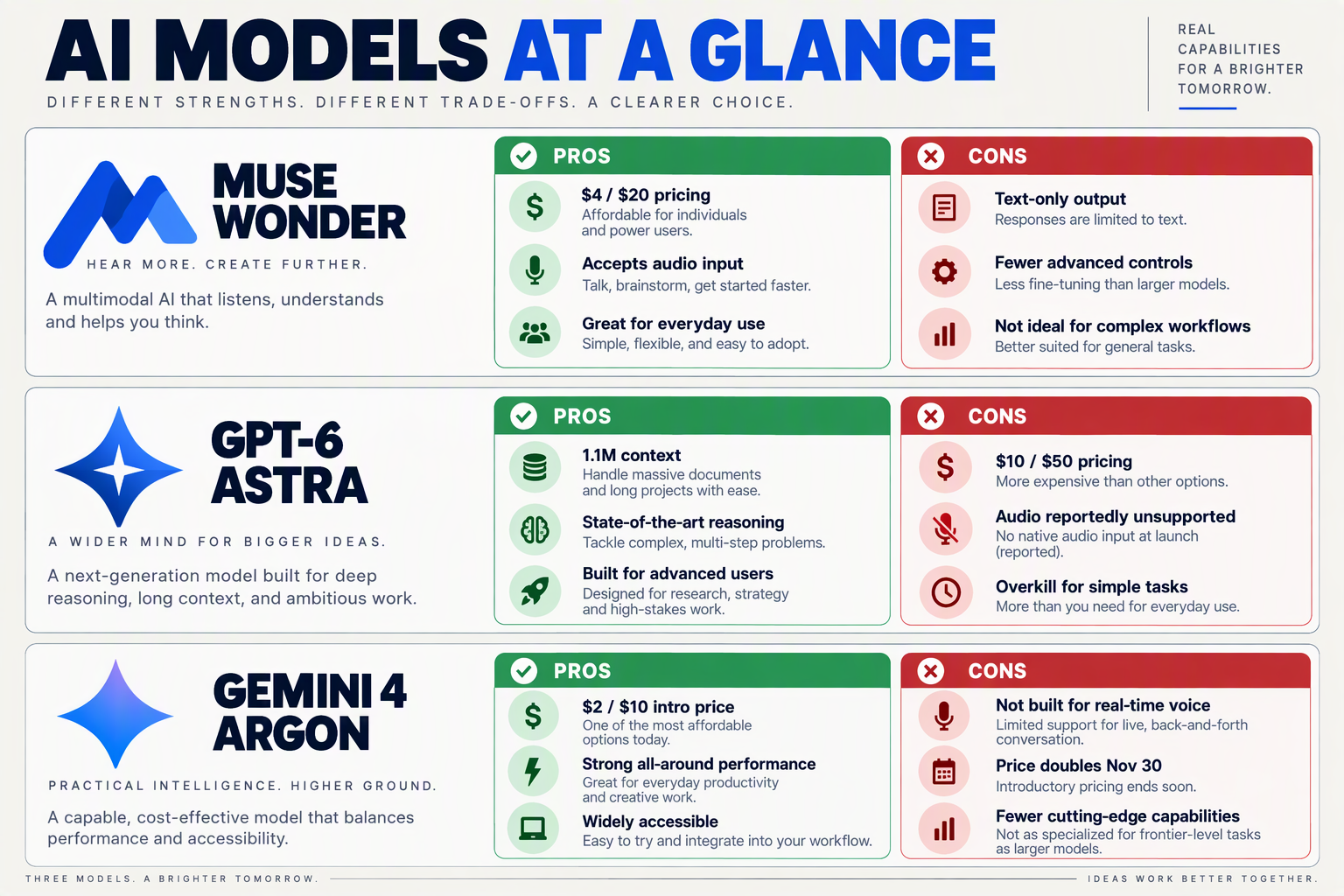 Pros and cons panels for Muse Wonder, GPT-6 Astra and Gemini 4 Argon in voice agent use