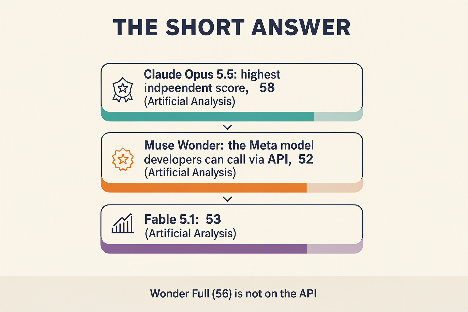 Verdict card summarising the independent scores of Opus 5.5, Muse Wonder and Fable 5.1