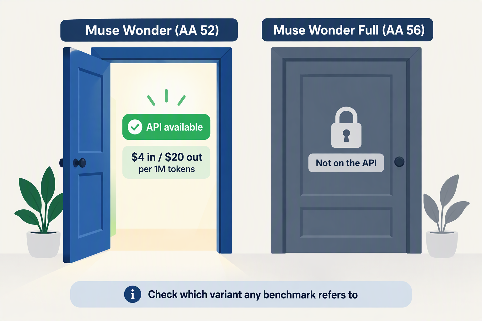 Illustration of an open door for Muse Wonder API access and a locked door for Wonder Full