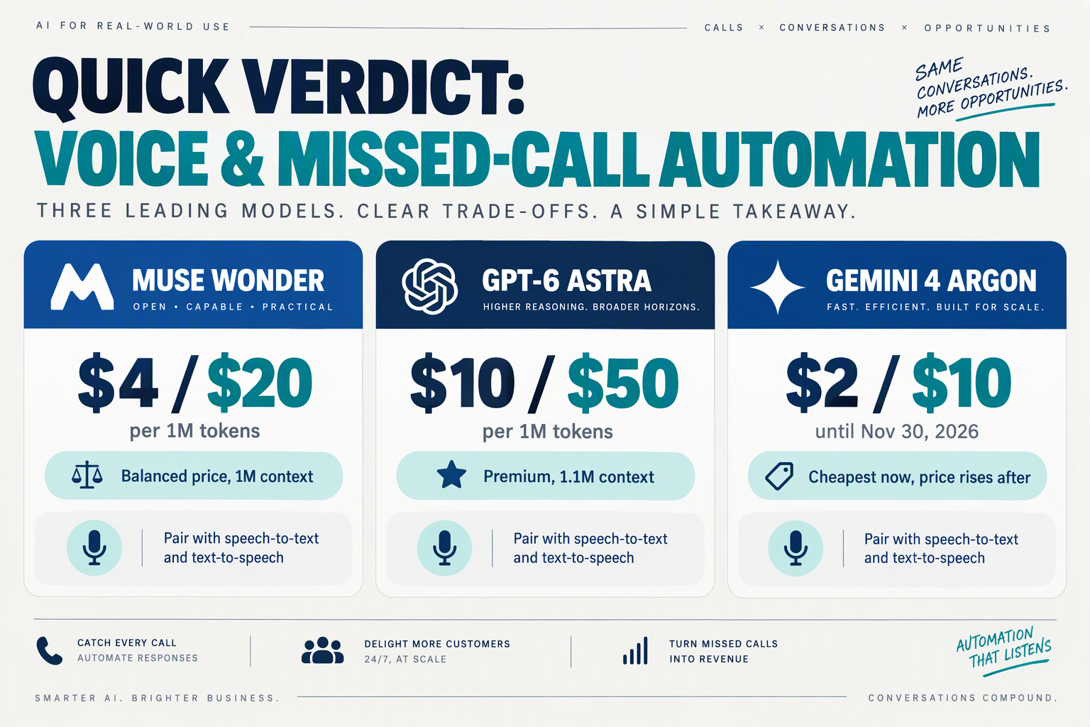 Verdict cards comparing price and context for Muse Wonder, GPT-6 Astra and Gemini 4 Argon