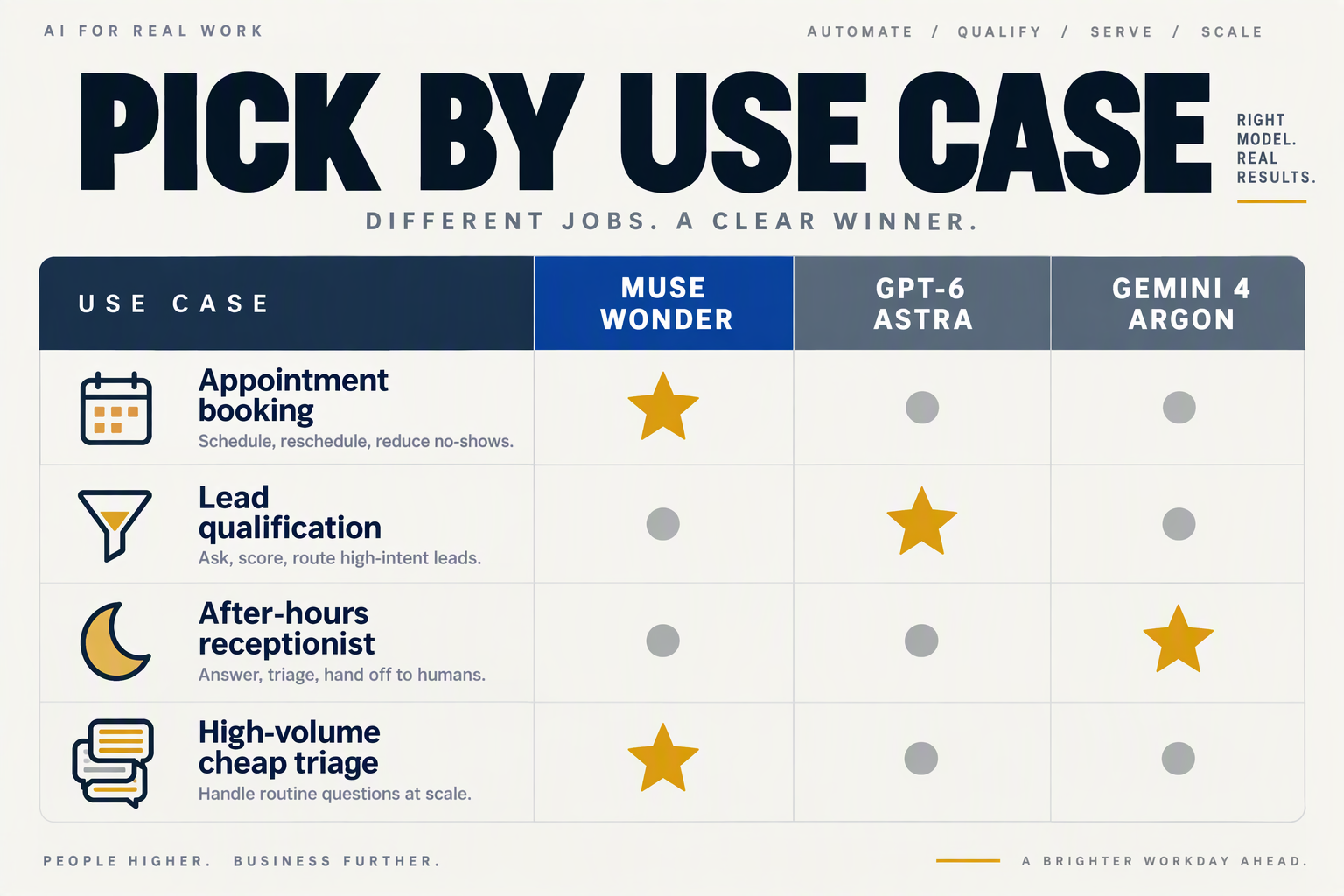 Decision matrix mapping four voice and text-back use cases to a recommended model