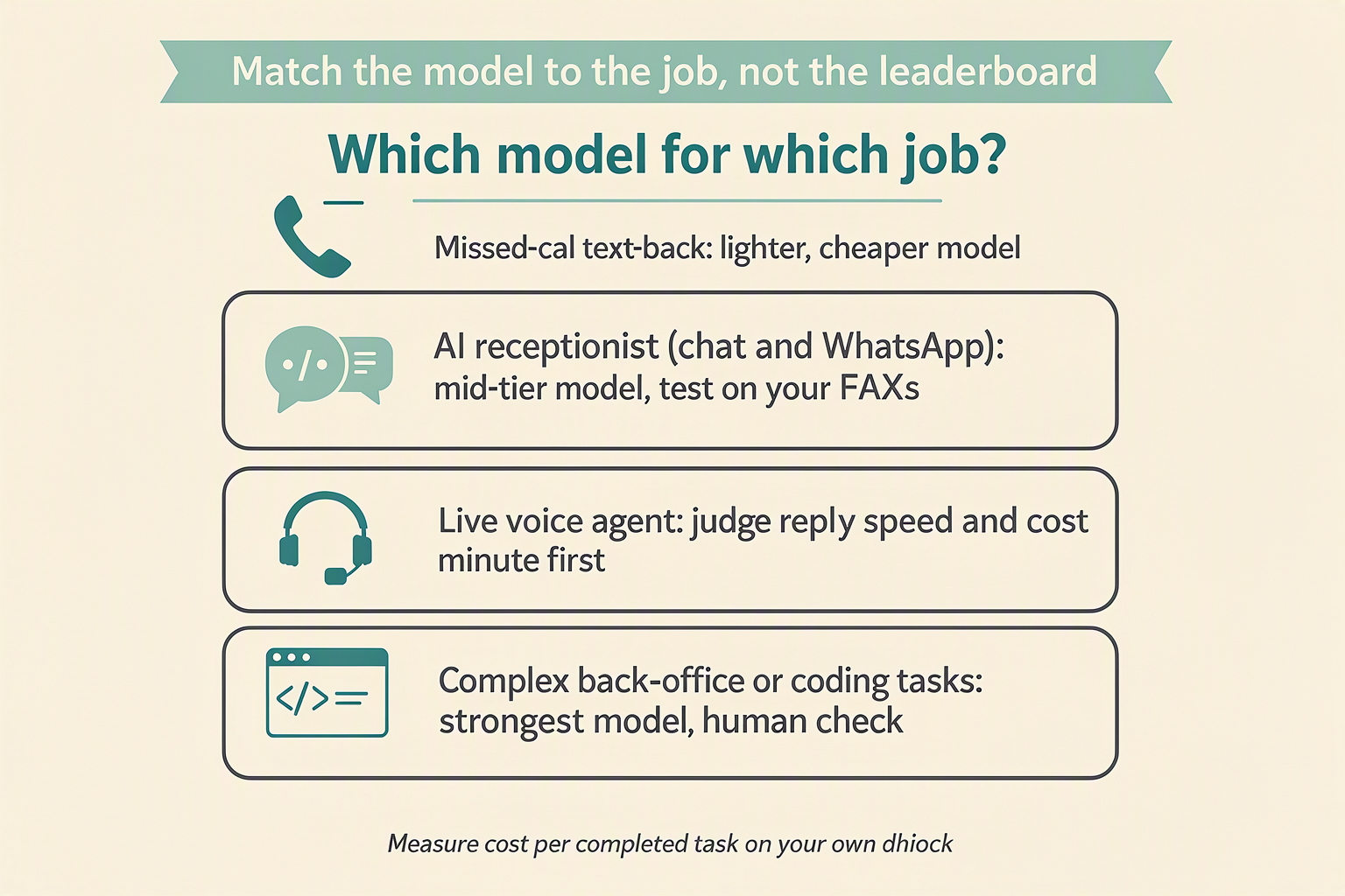 Decision matrix mapping small business jobs like text-back and voice agents to model choices