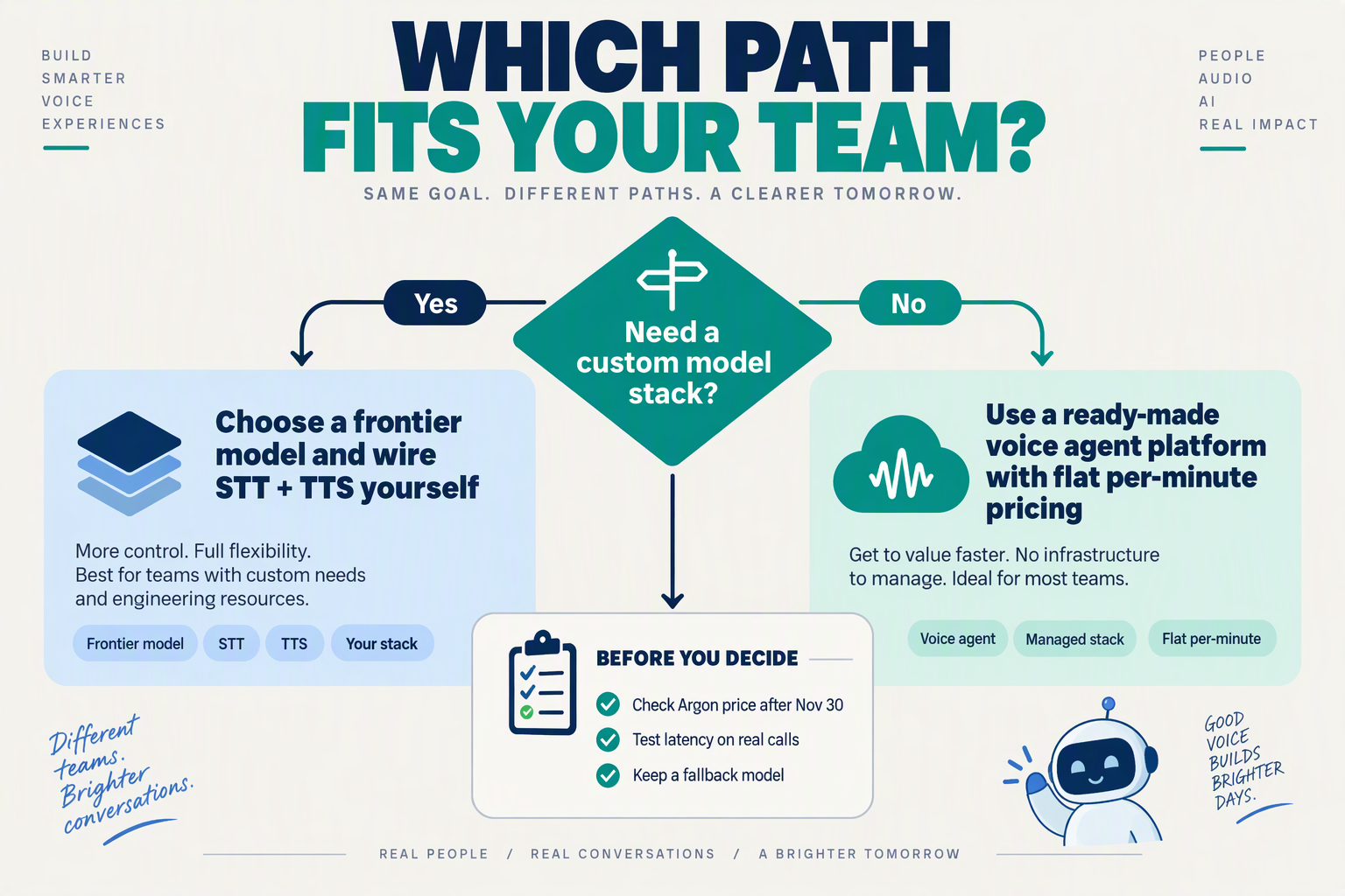 Decision flowchart for choosing between a custom frontier-model stack and a ready-made voice agent platform