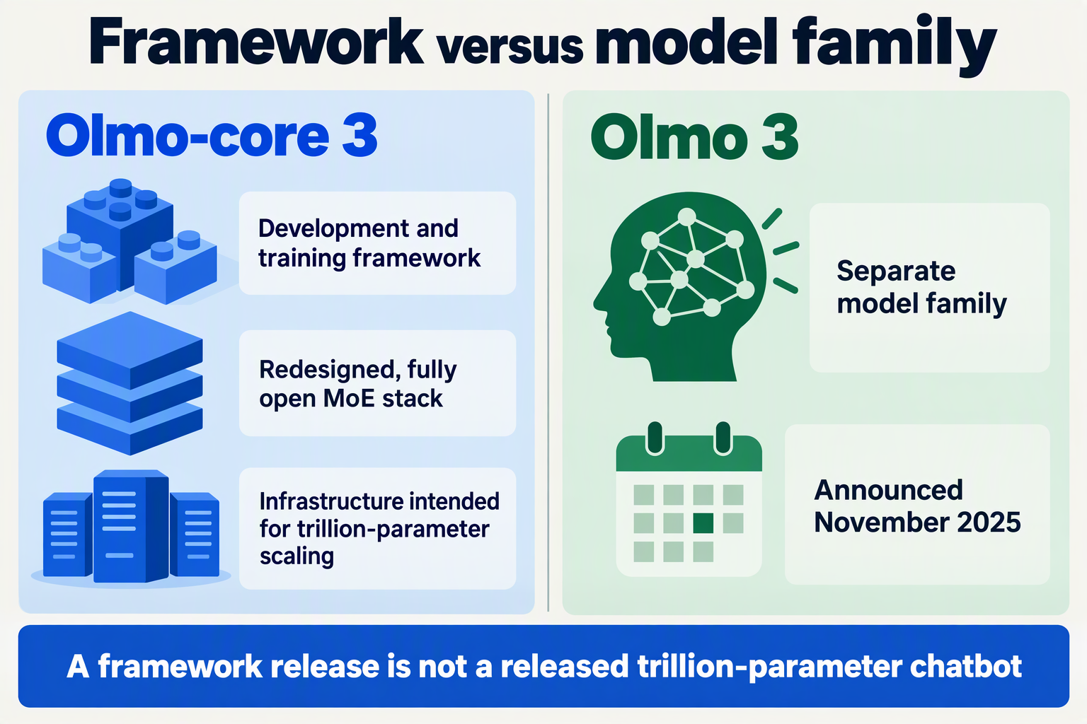 Comparison distinguishes the Olmo-core 3 training framework from the separate Olmo 3 model family