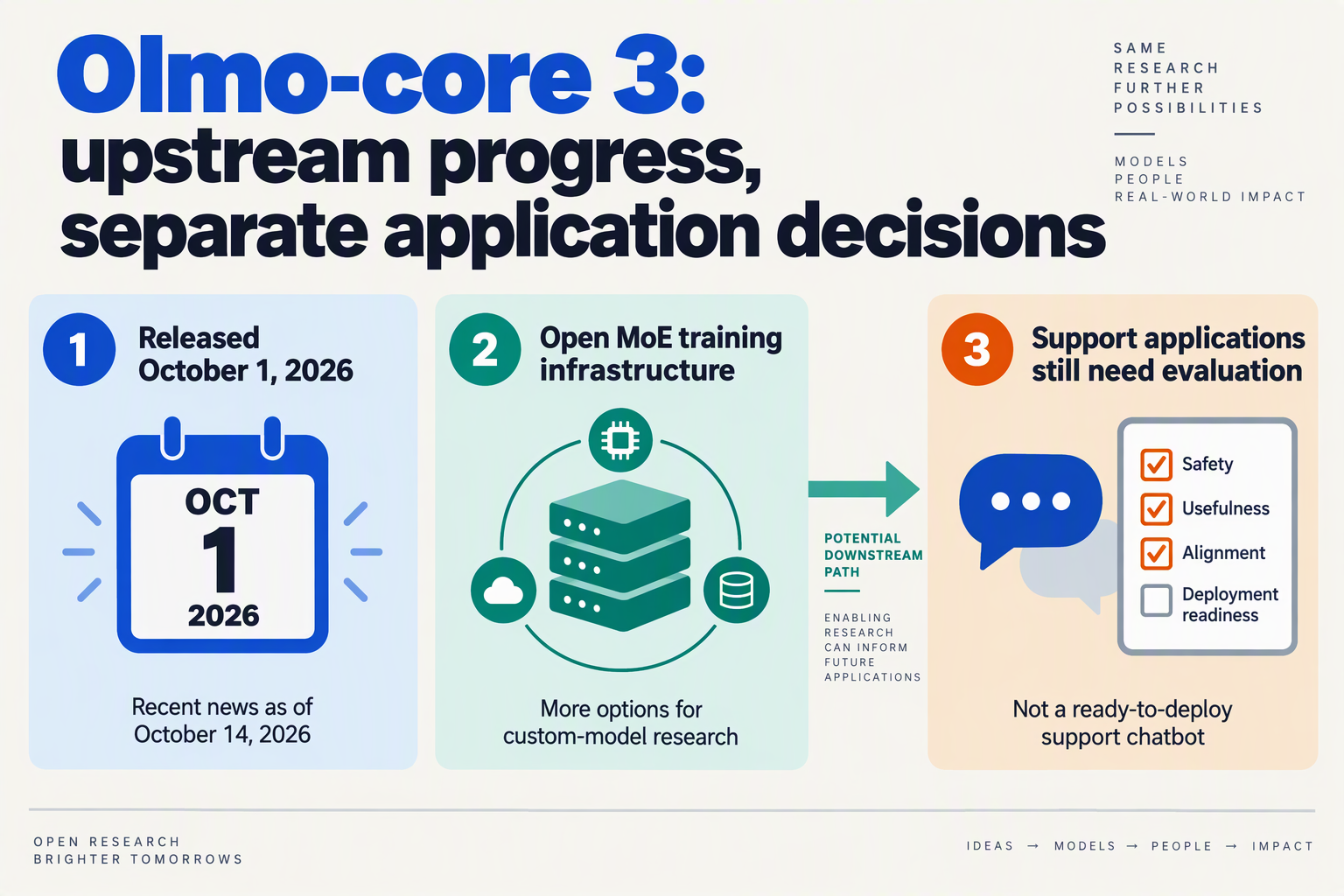 Three panels explain the release date, research role, and separate evaluation needs for support applications