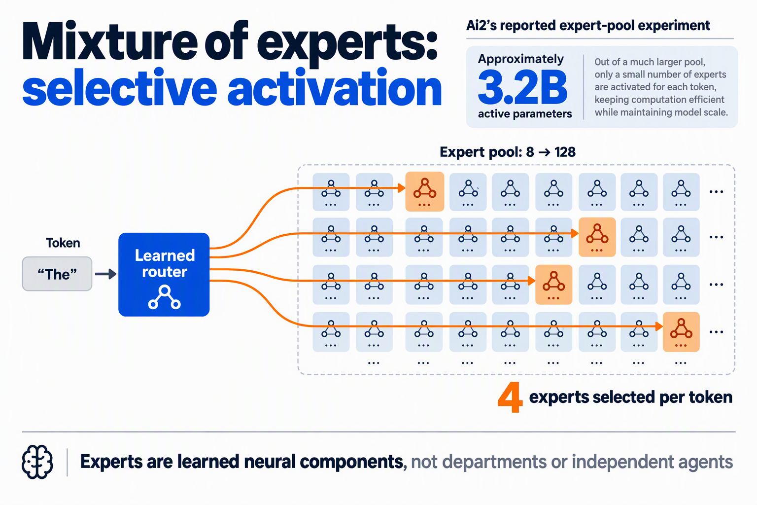 MoE diagram shows four selected neural experts and Ai2’s reported expansion from 8 to 128 experts