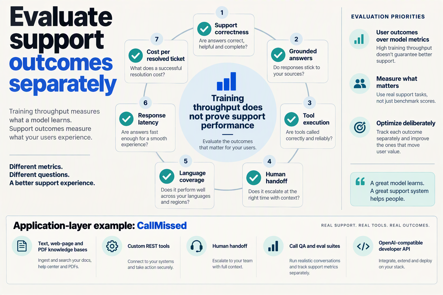 Support evaluation checklist with verified CallMissed application-layer capabilities shown as a separate example