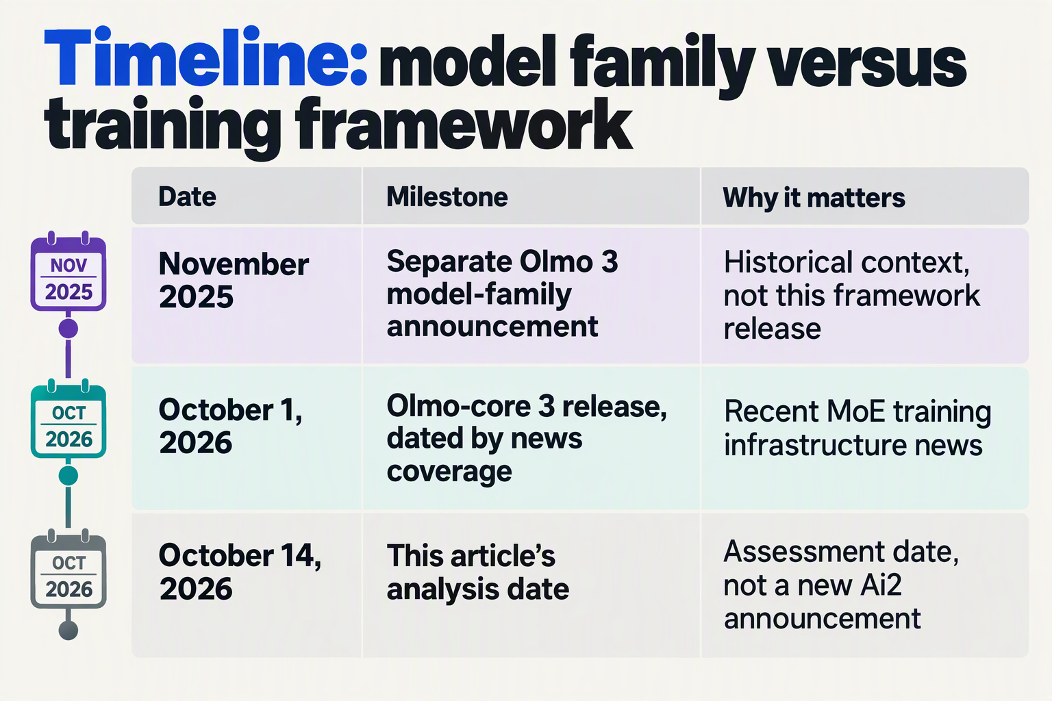 Timeline distinguishes the November 2025 model announcement, October 1 framework release, and analysis date