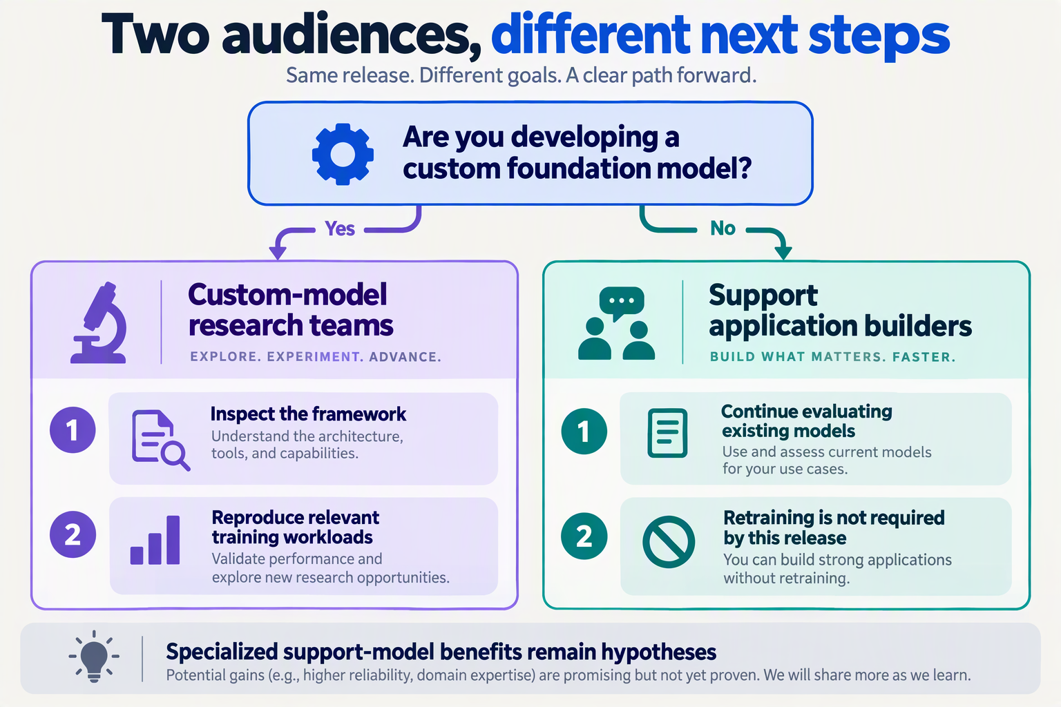 Decision diagram separates custom-model research priorities from support application builders’ immediate needs