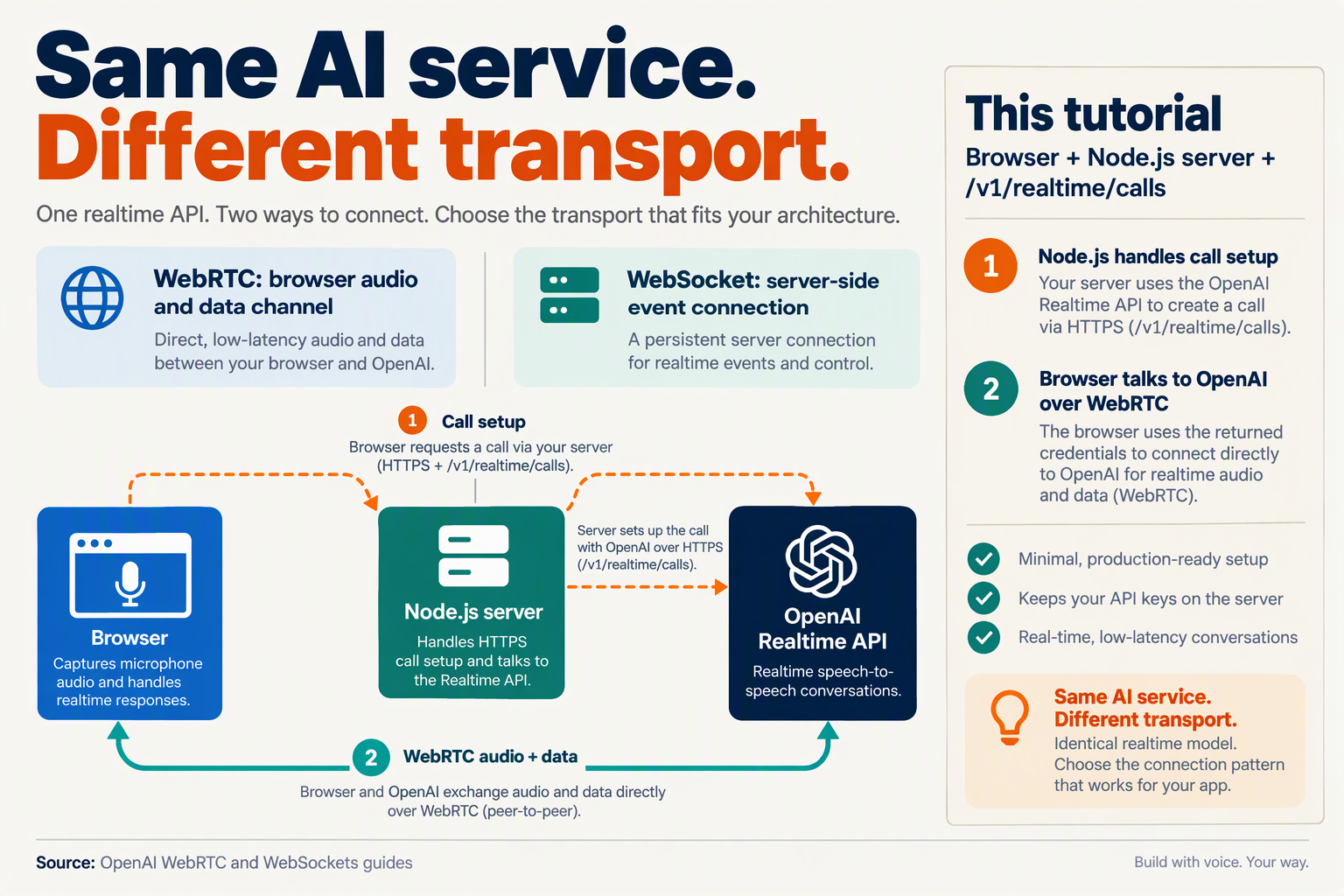 Layered diagram distinguishing the OpenAI Realtime service from WebRTC and WebSocket transports
