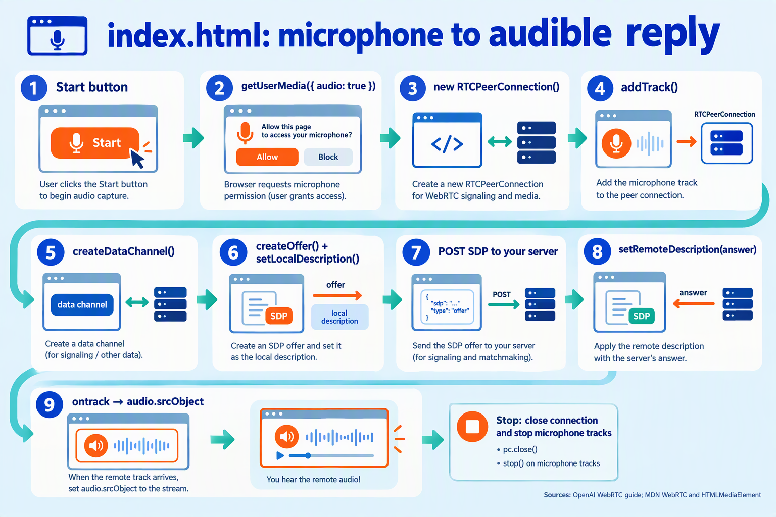 Browser implementation flow from microphone permission and SDP negotiation to remote audio playback and cleanup