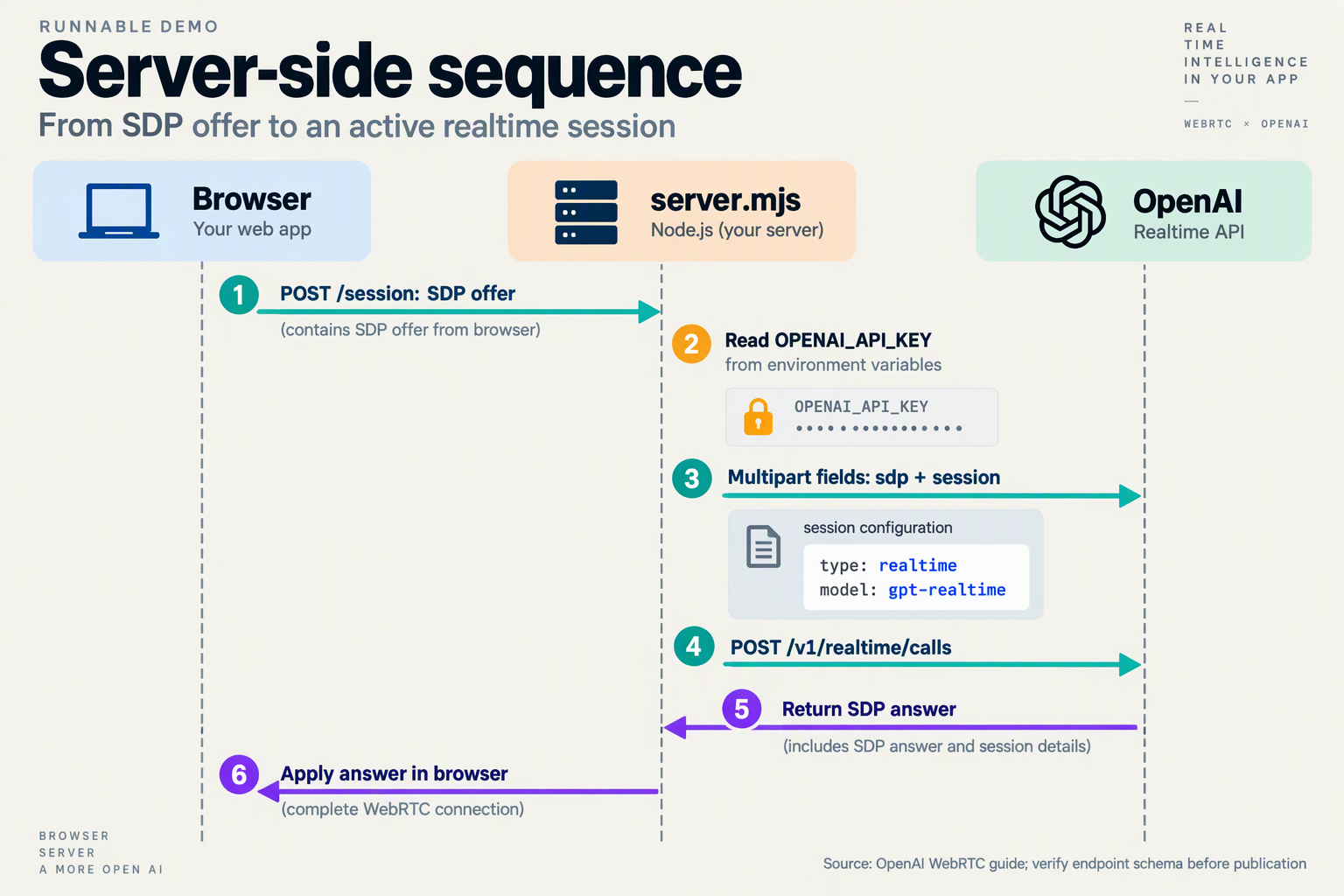 Server signaling sequence showing an SDP offer, multipart session request, protected API key, and returned SDP answer