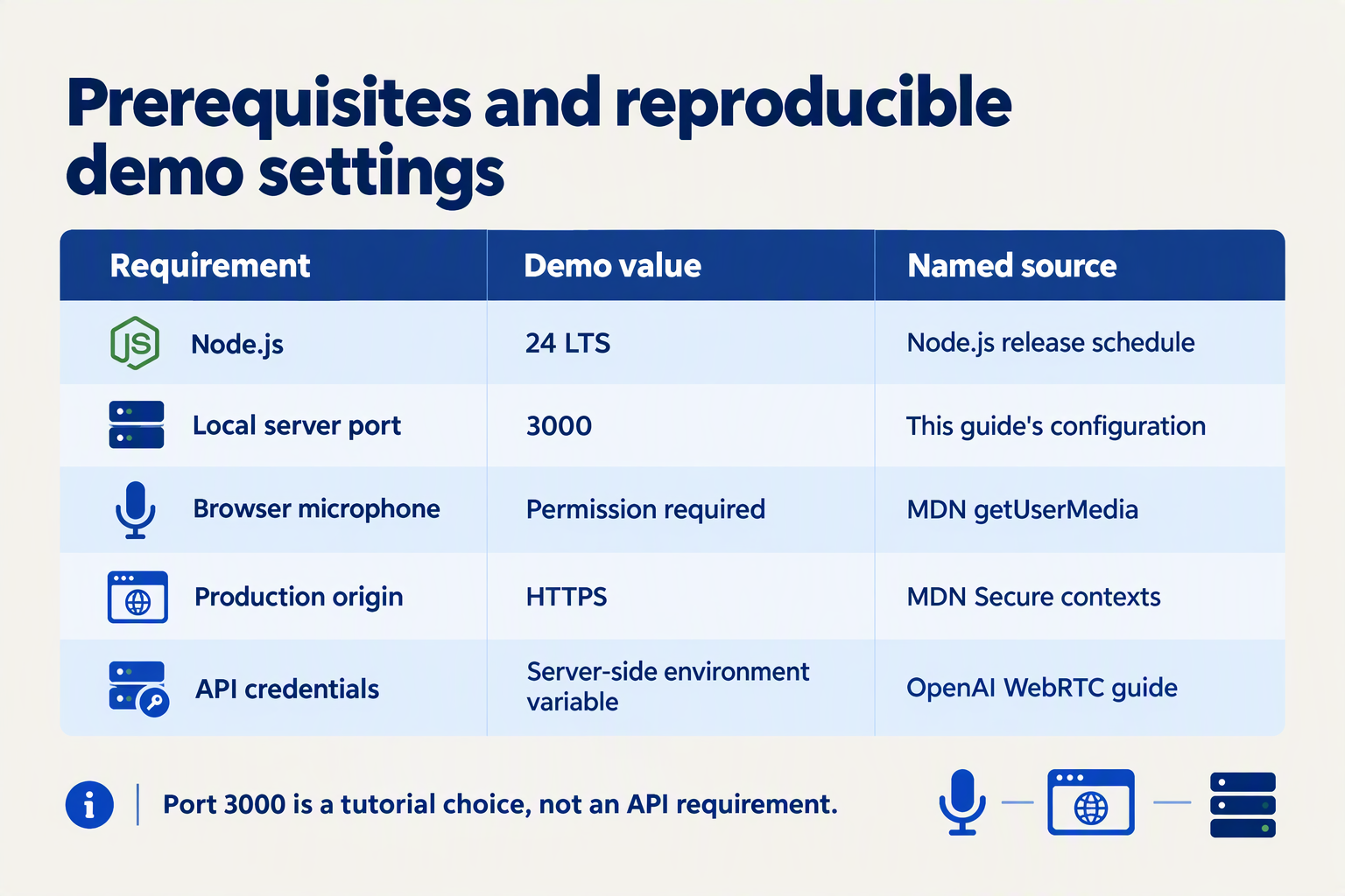 Prerequisites table listing Node.js 24 LTS, demo port 3000, microphone permission, HTTPS, and server-side credentials
