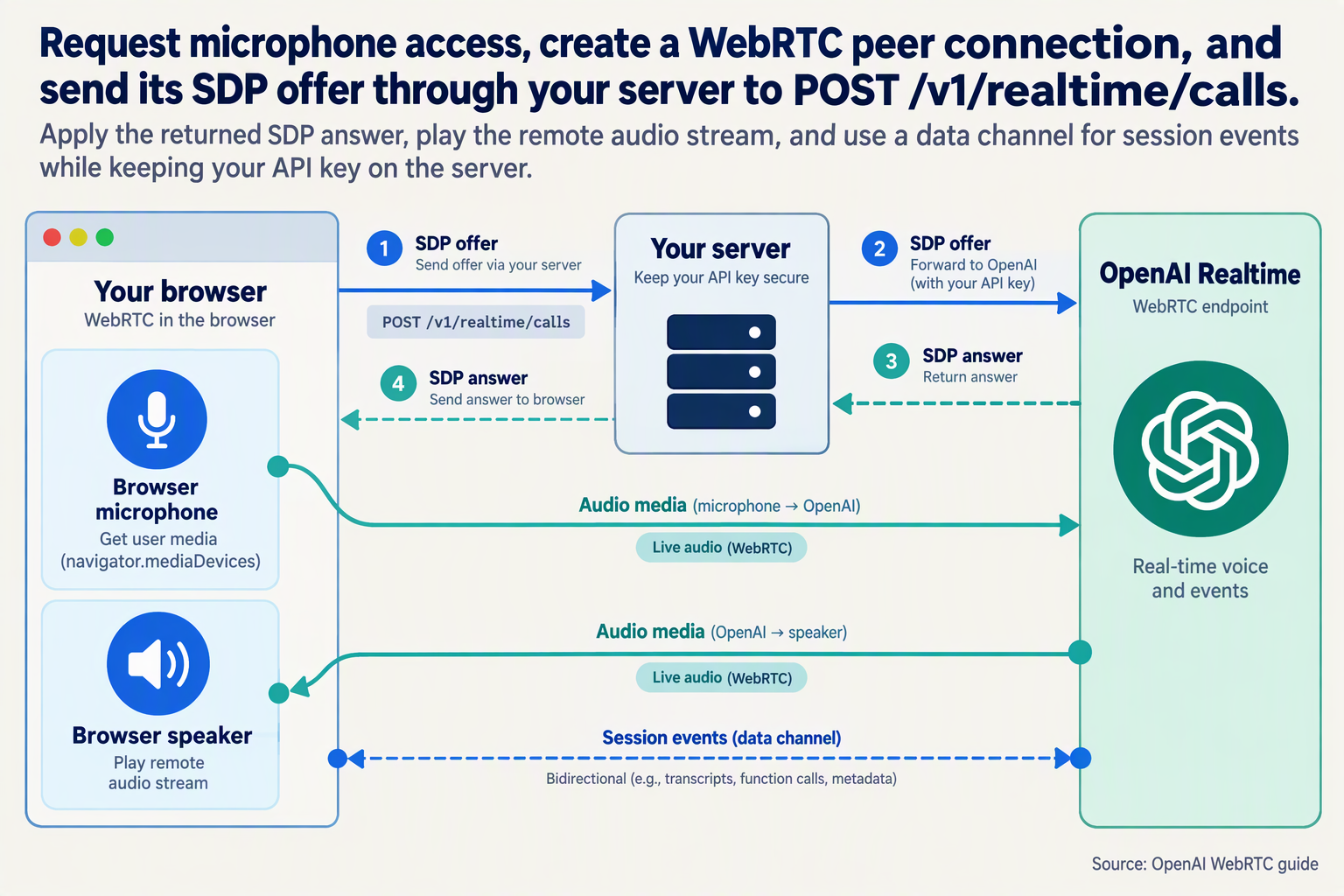 WebRTC setup overview showing microphone input, server-side SDP exchange, remote audio, and session events