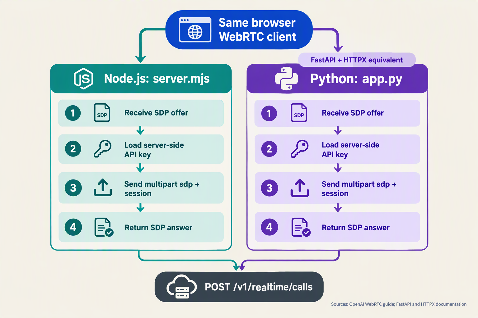 Parallel Node.js and Python signaling flows using the same browser client and Realtime calls endpoint