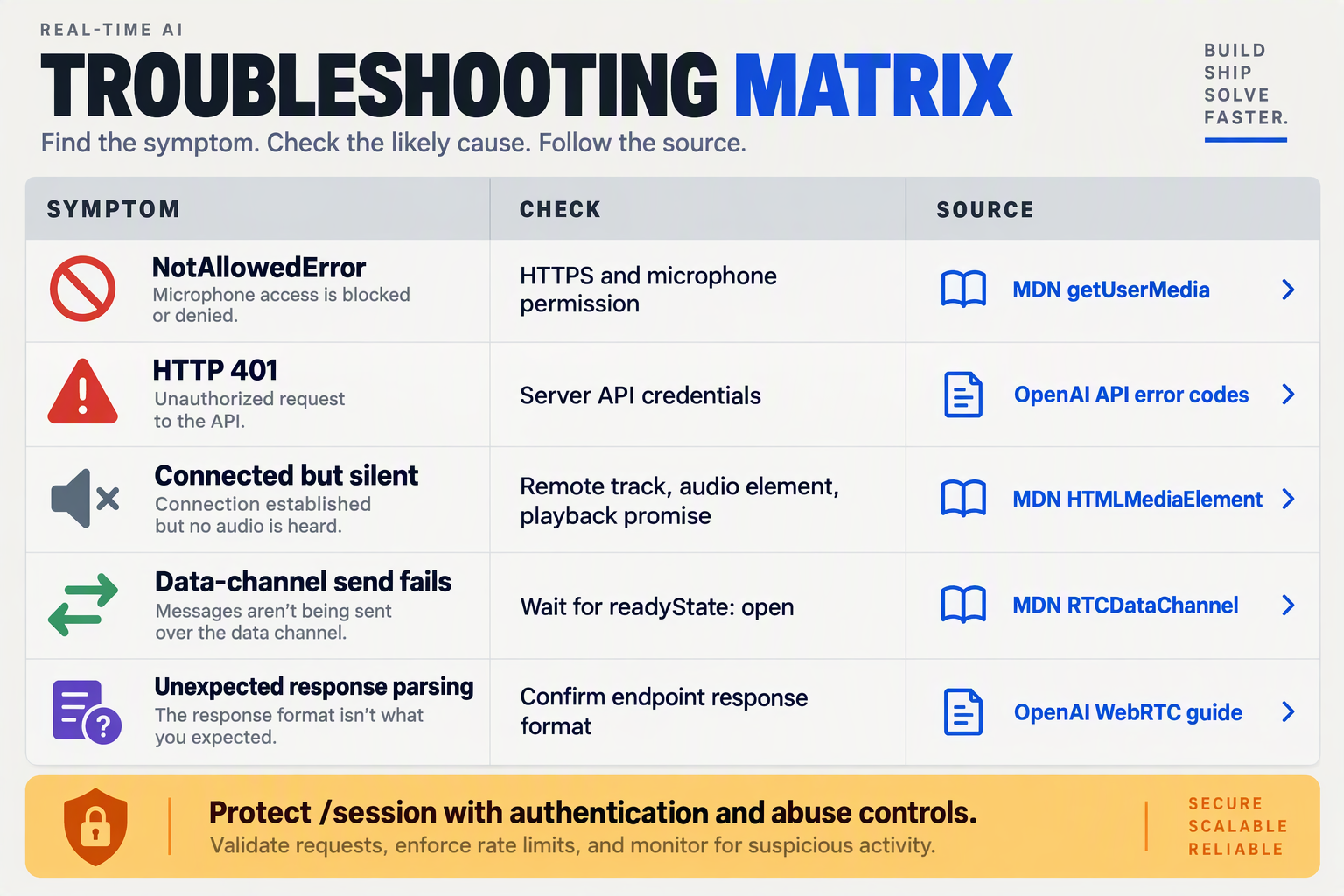 Troubleshooting table linking microphone errors, HTTP 401, silent audio, and data-channel failures to checks and sources